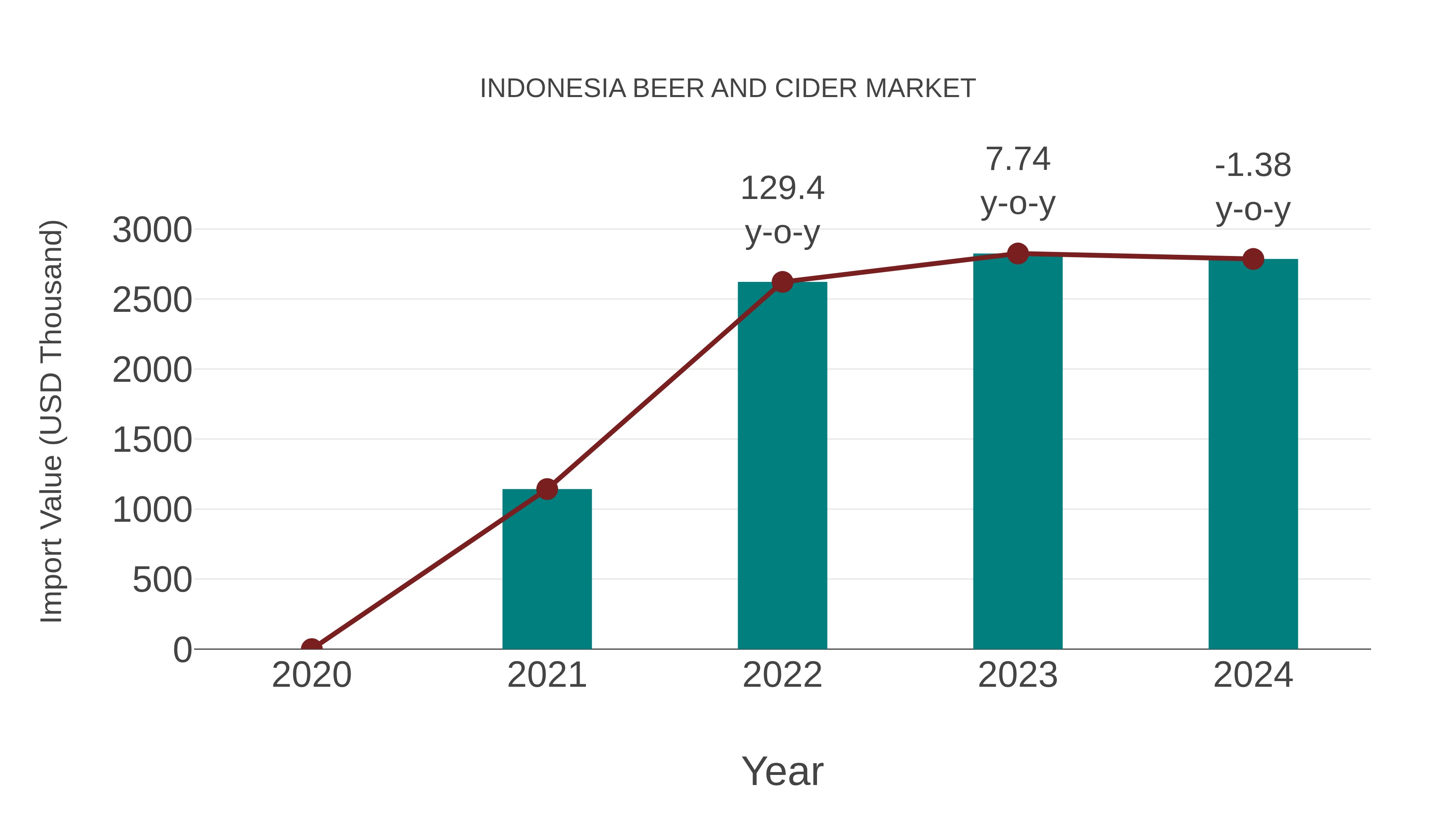  Indonesia Beer and Cider Market: Import Trend Analysis