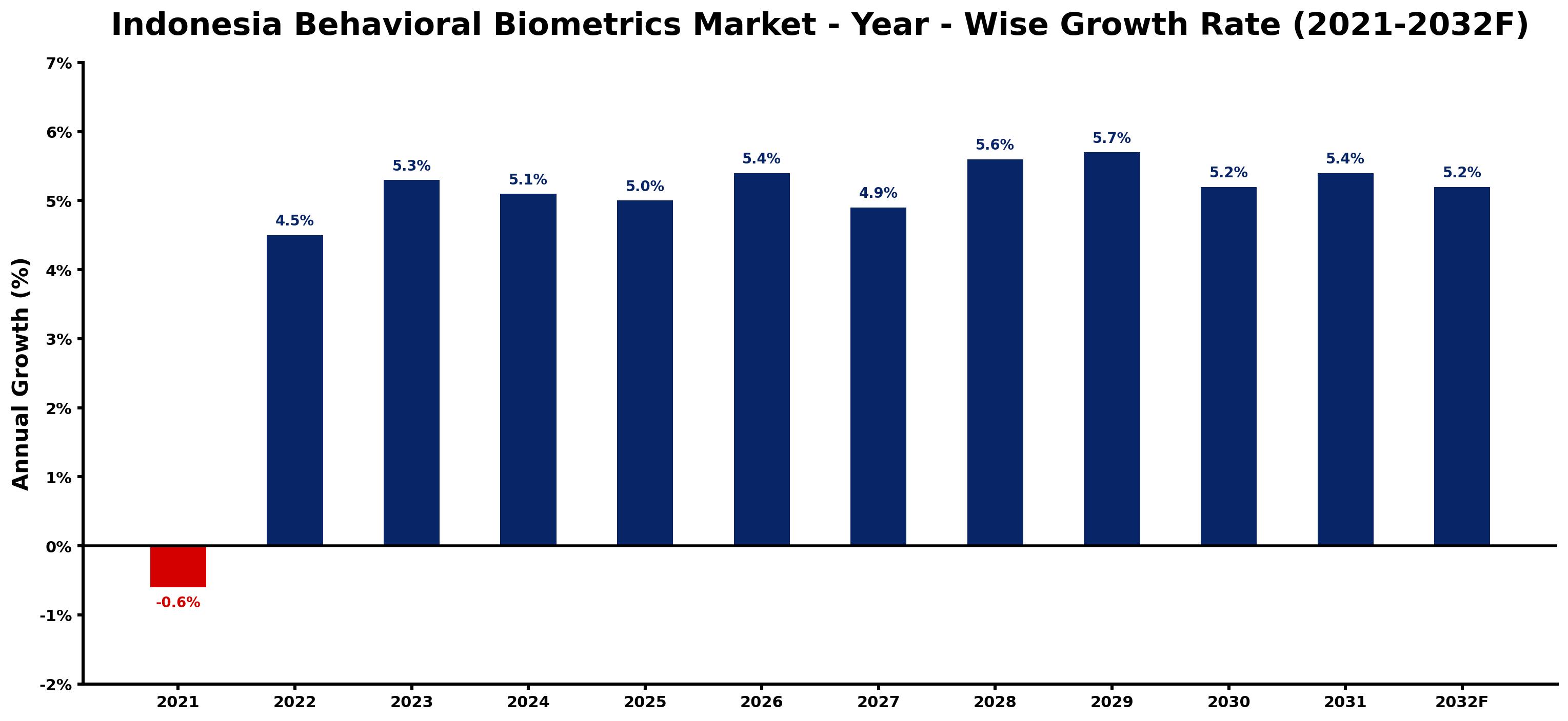 Indonesia Behavioral Biometrics Market Year-wise Growth Rate and Key Drivers