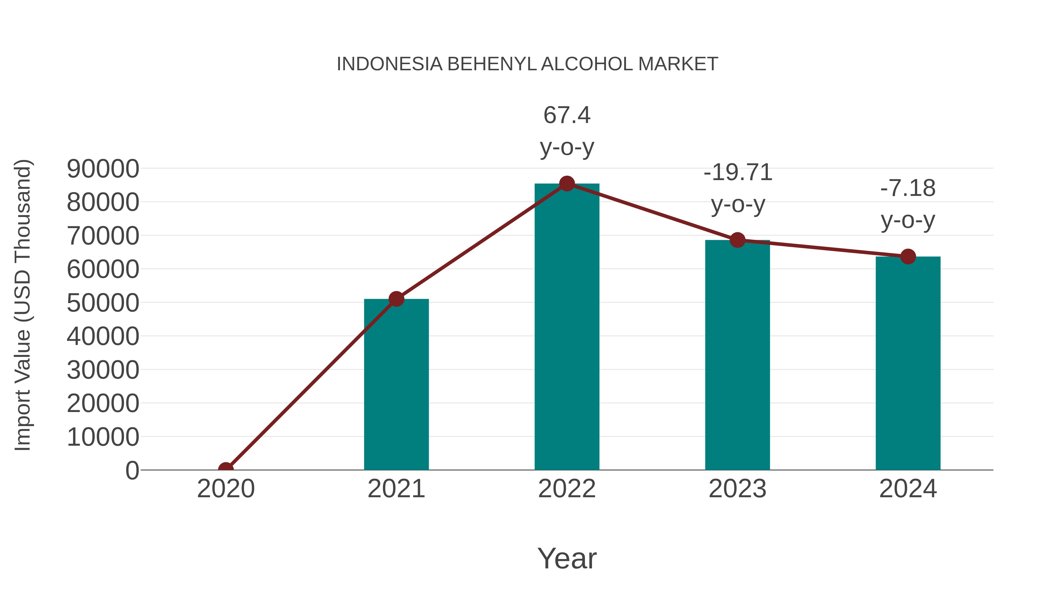  Indonesia Behenyl Alcohol Market: Import Trend Analysis
