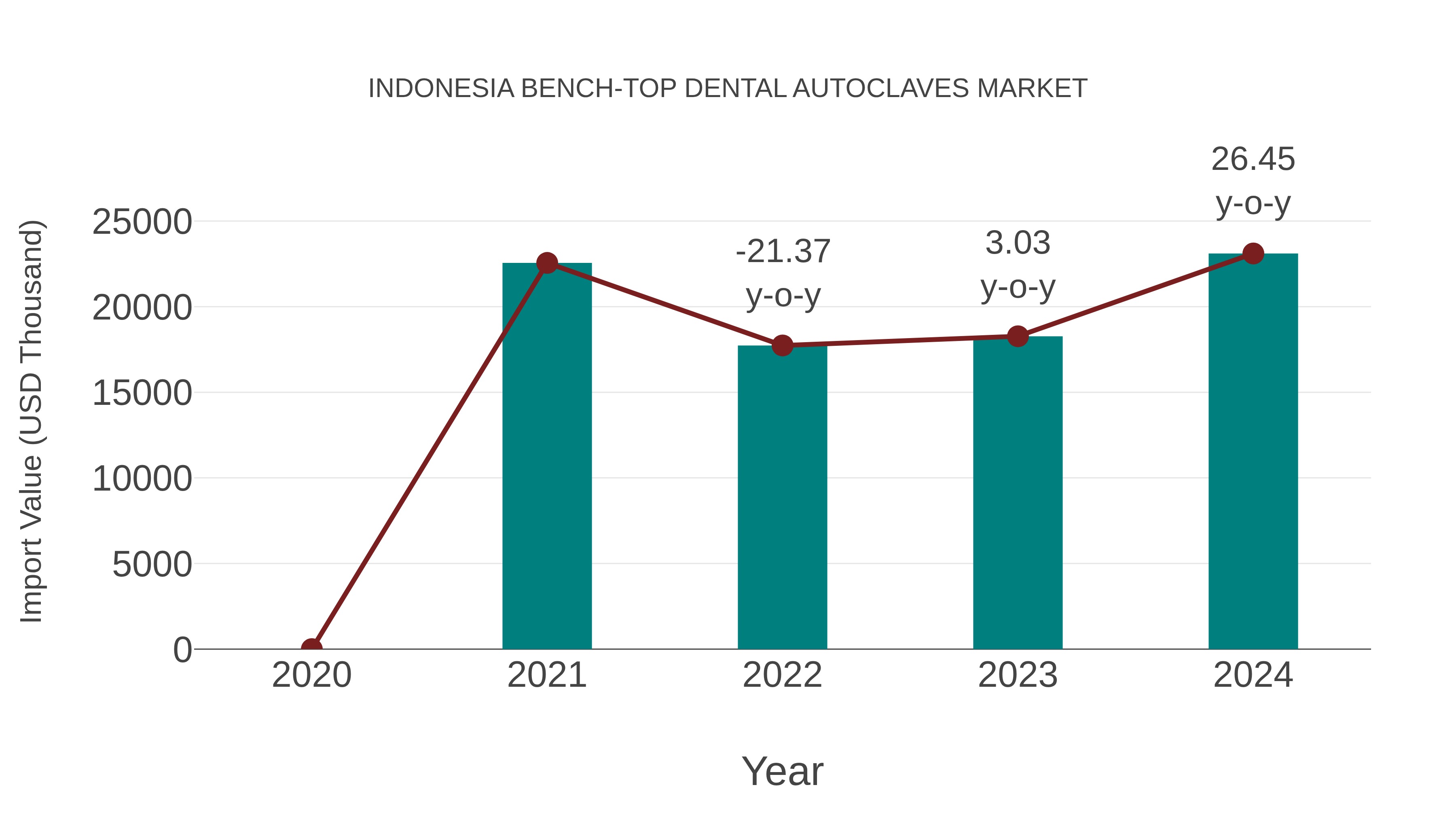 Indonesia Bench-top Dental Autoclaves Market: Import Trend Analysis