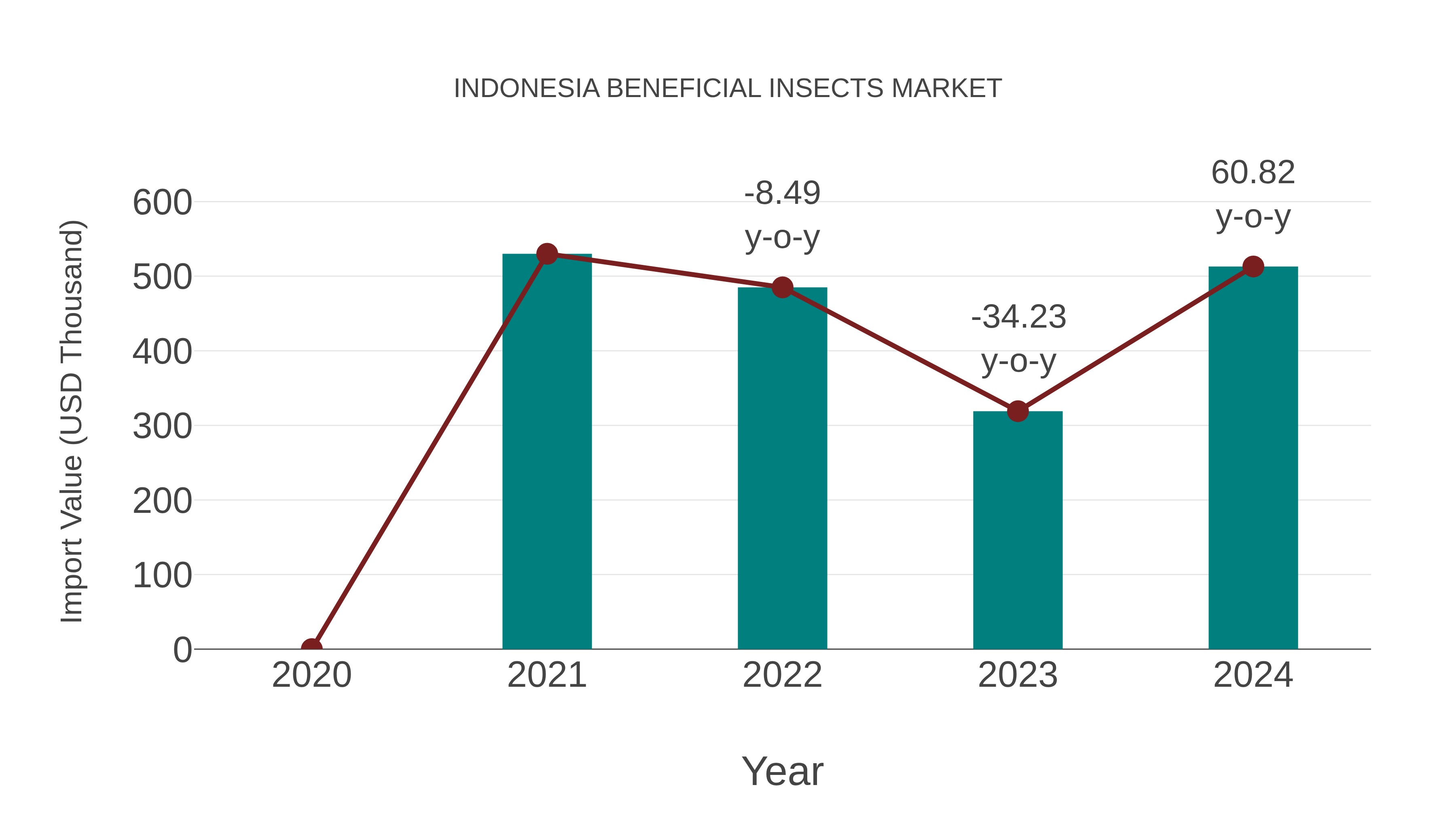 Indonesia Beneficial Insects Market: Import Trend Analysis