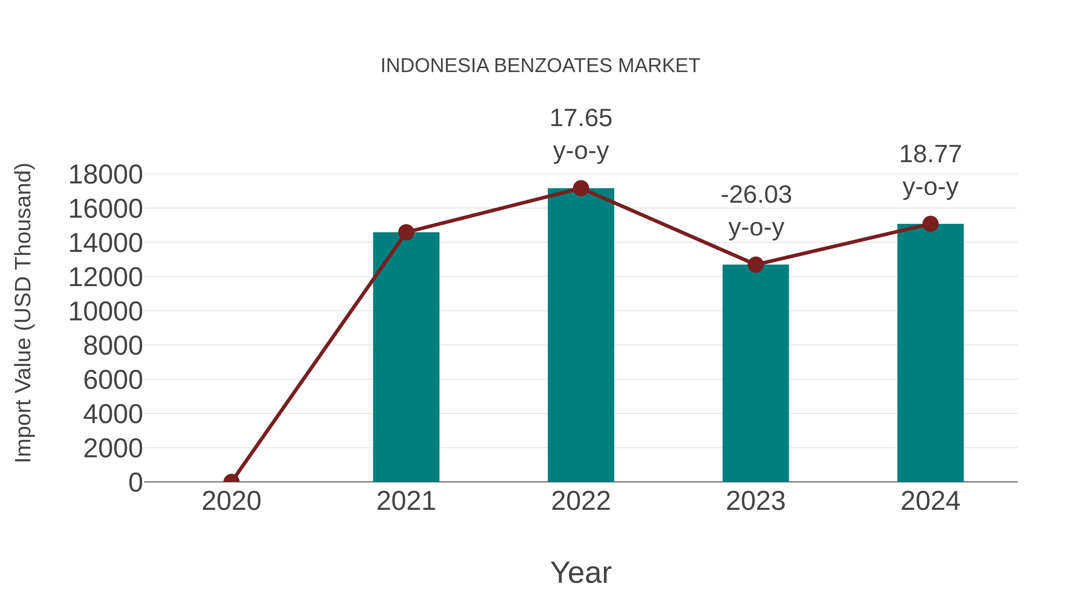  Indonesia Benzoates Market: Import Trend Analysis