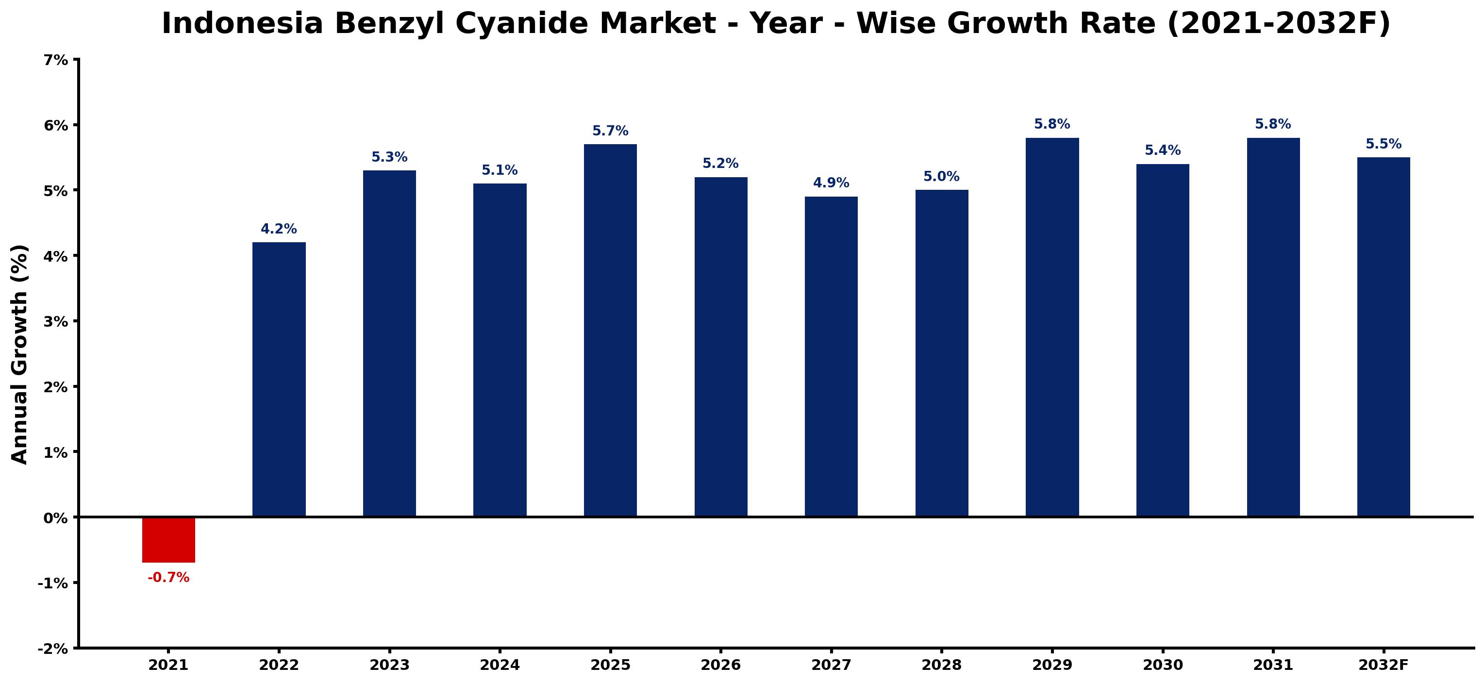 Indonesia Benzyl Cyanide Market Year-wise Growth Rate and Key Drivers