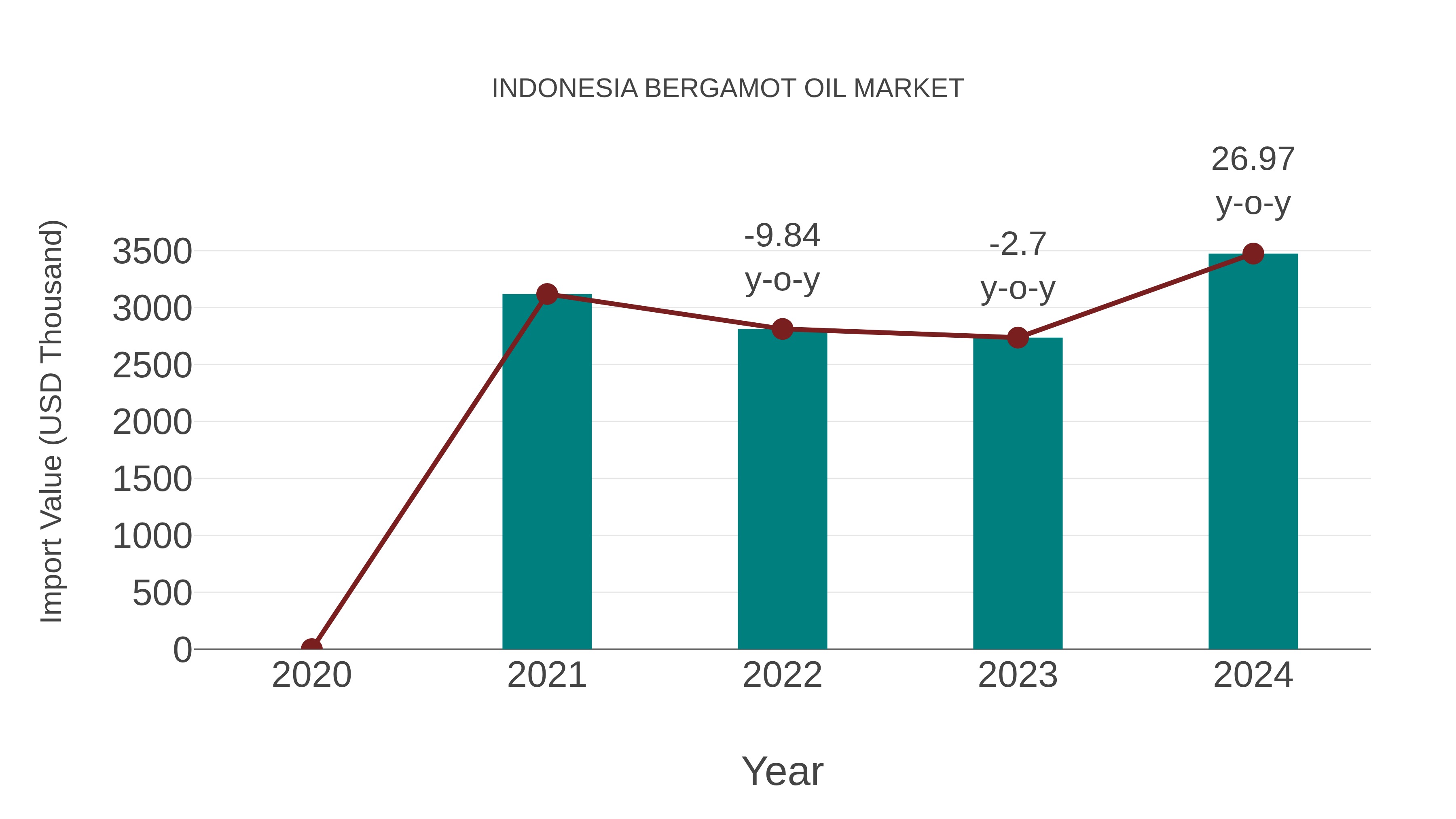  Indonesia Bergamot Oil Market: Import Trend Analysis