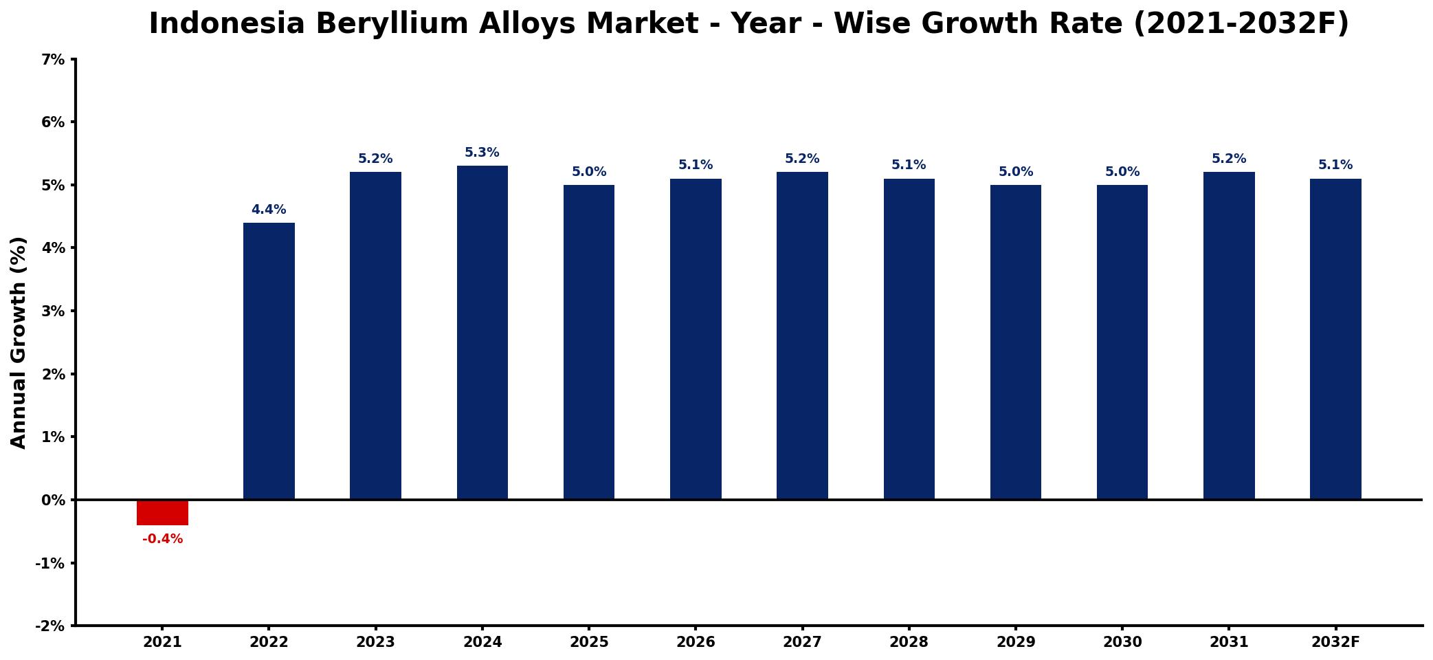 Indonesia Beryllium Alloys Market Year-wise Growth Rate and Key Drivers