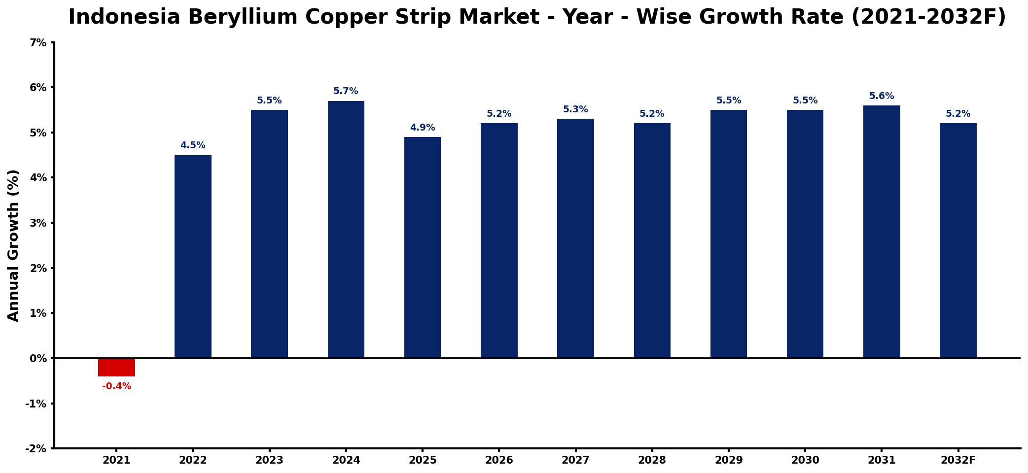 Indonesia Beryllium Copper Strip Market Year-wise Growth Rate and Key Drivers