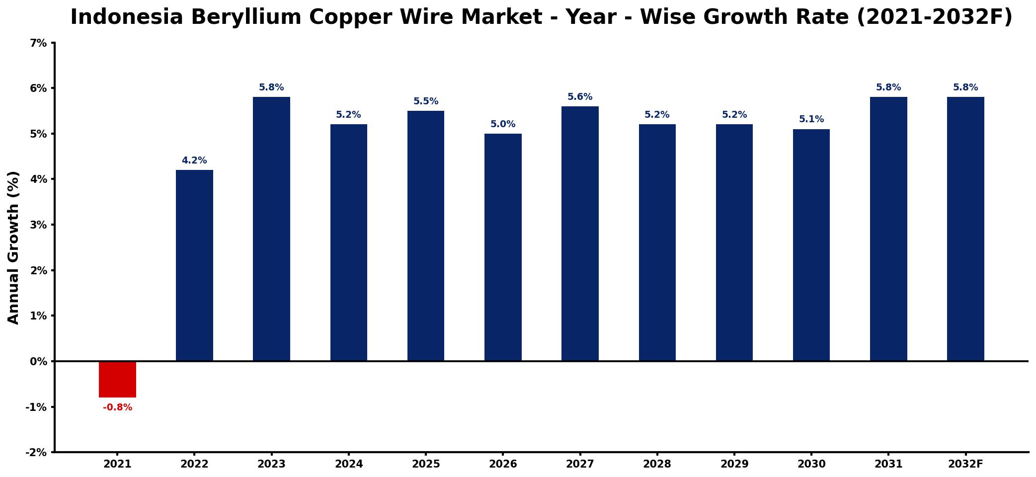 Indonesia Beryllium Copper Wire Market Year-wise Growth Rate and Key Drivers