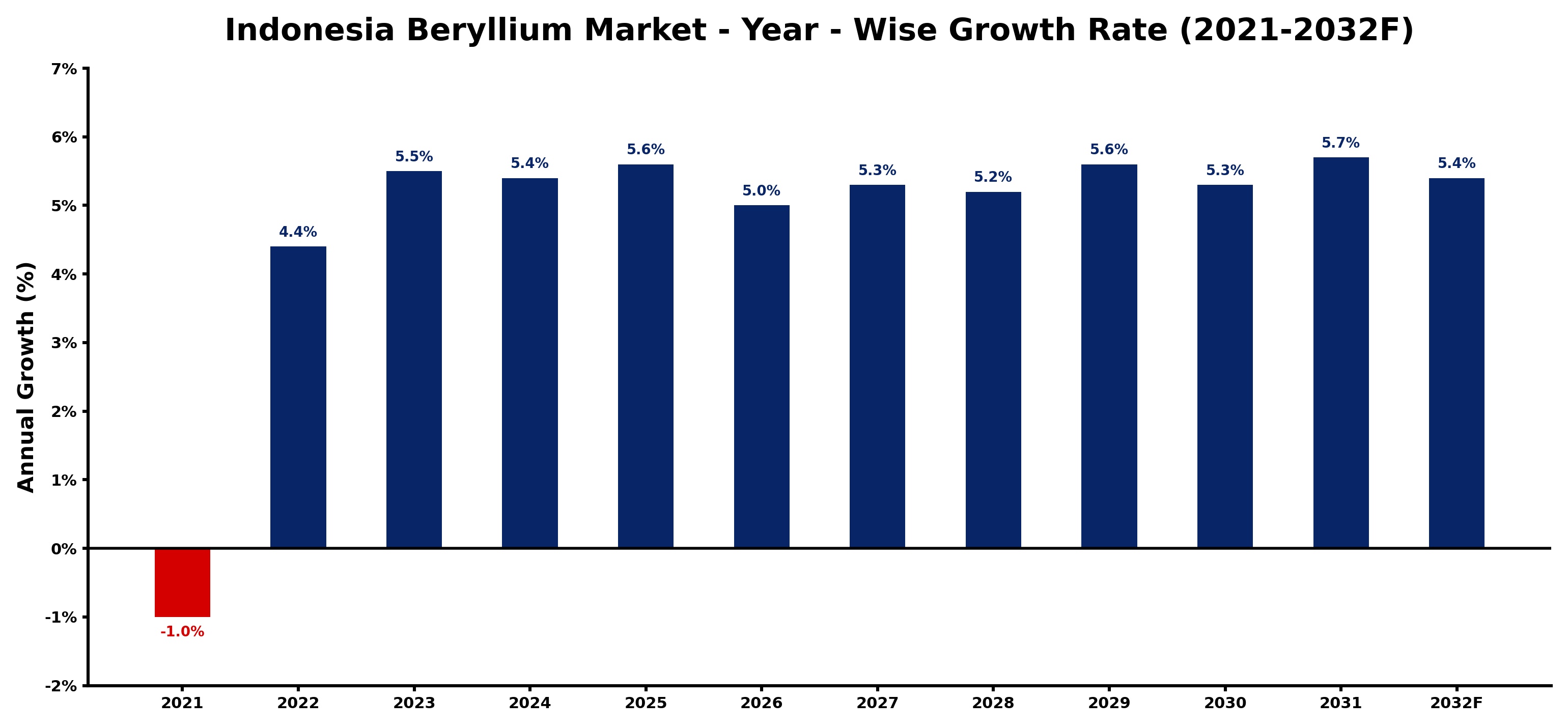 Indonesia Beryllium Market Year-wise Growth Rate and Key Drivers