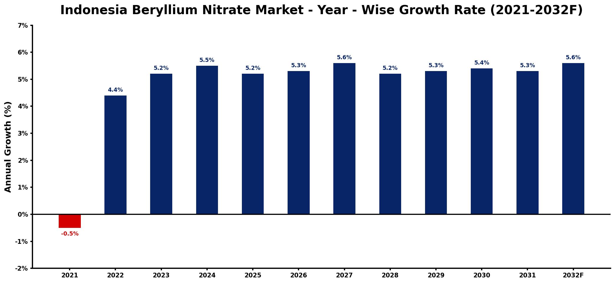 Indonesia Beryllium Nitrate Market Year-wise Growth Rate and Key Drivers