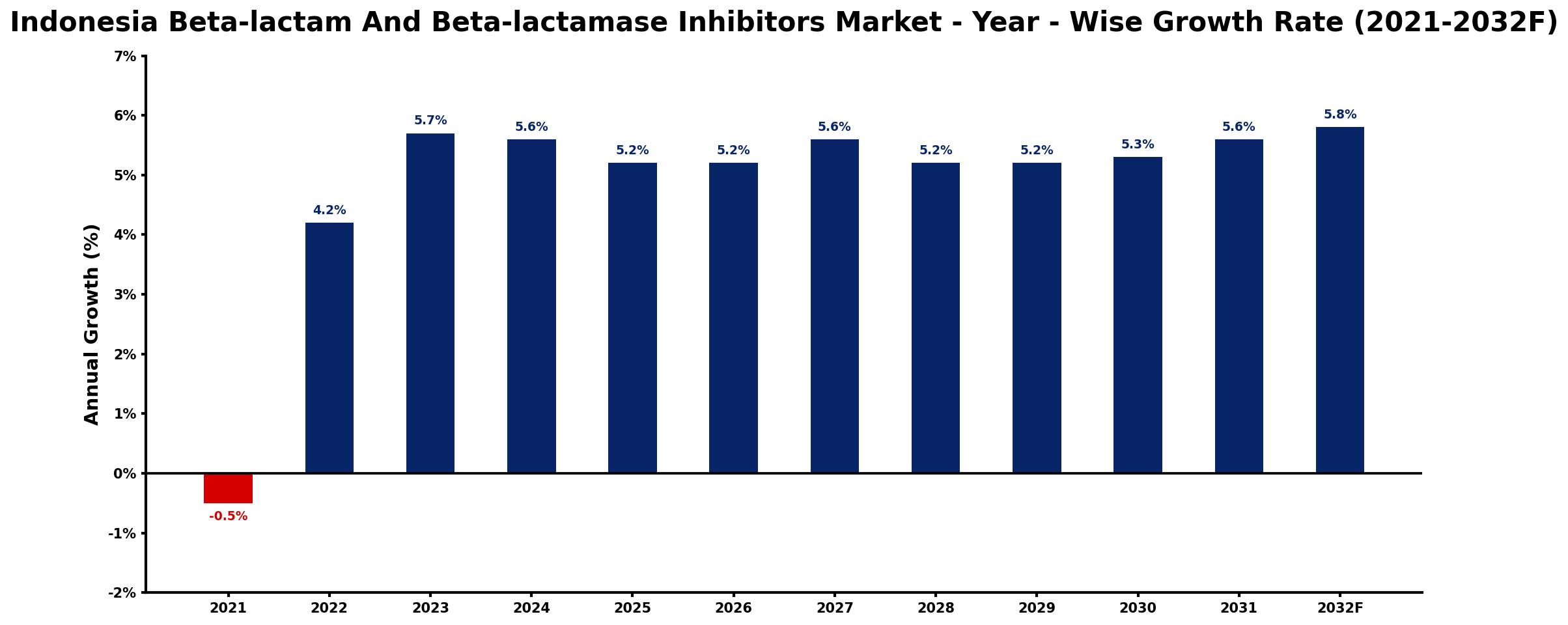 Indonesia Beta-lactam And Beta-lactamase Inhibitors Market Year-wise Growth Rate and Key Drivers