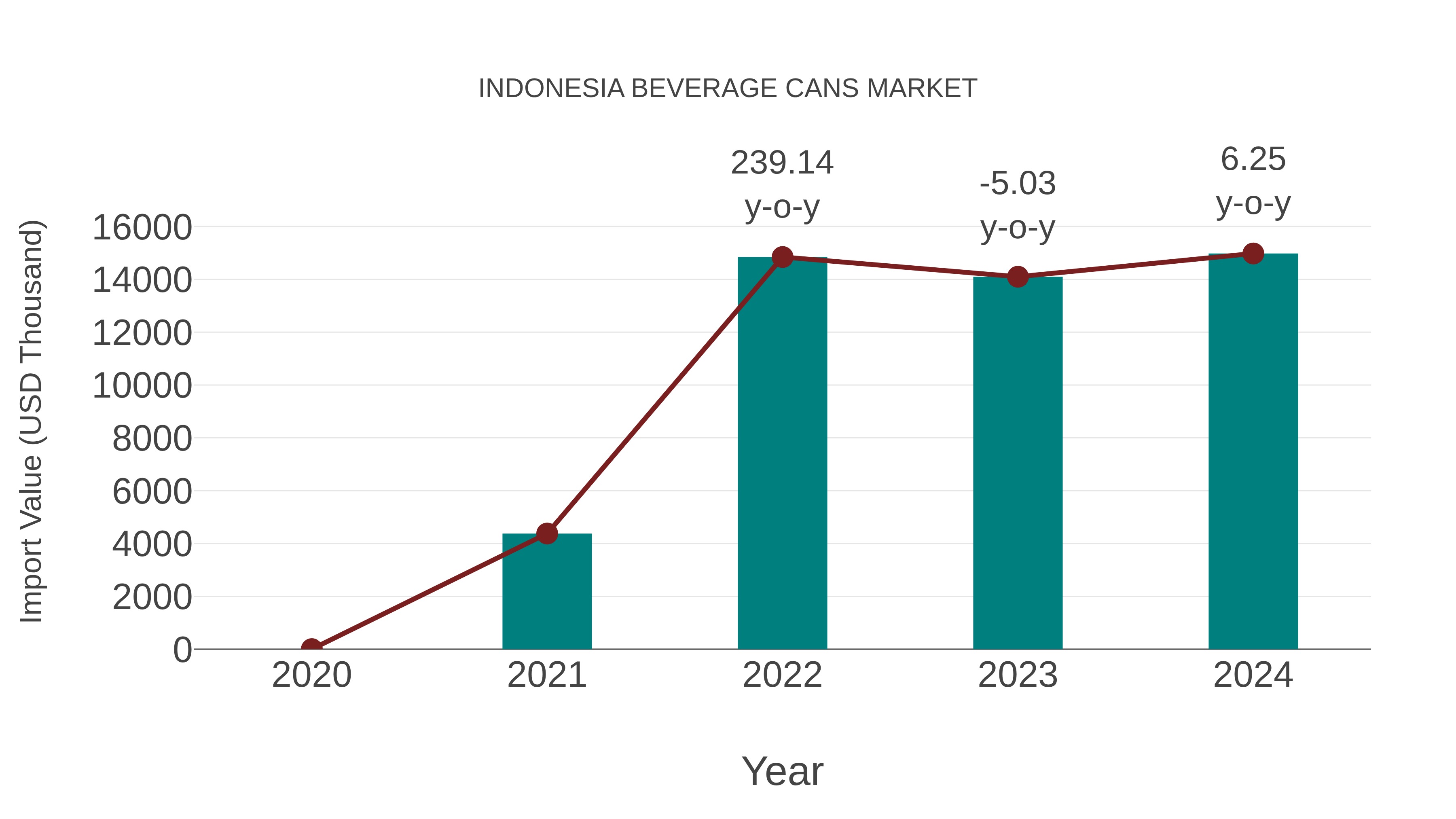 Indonesia Beverage Cans Market: Import Trend Analysis