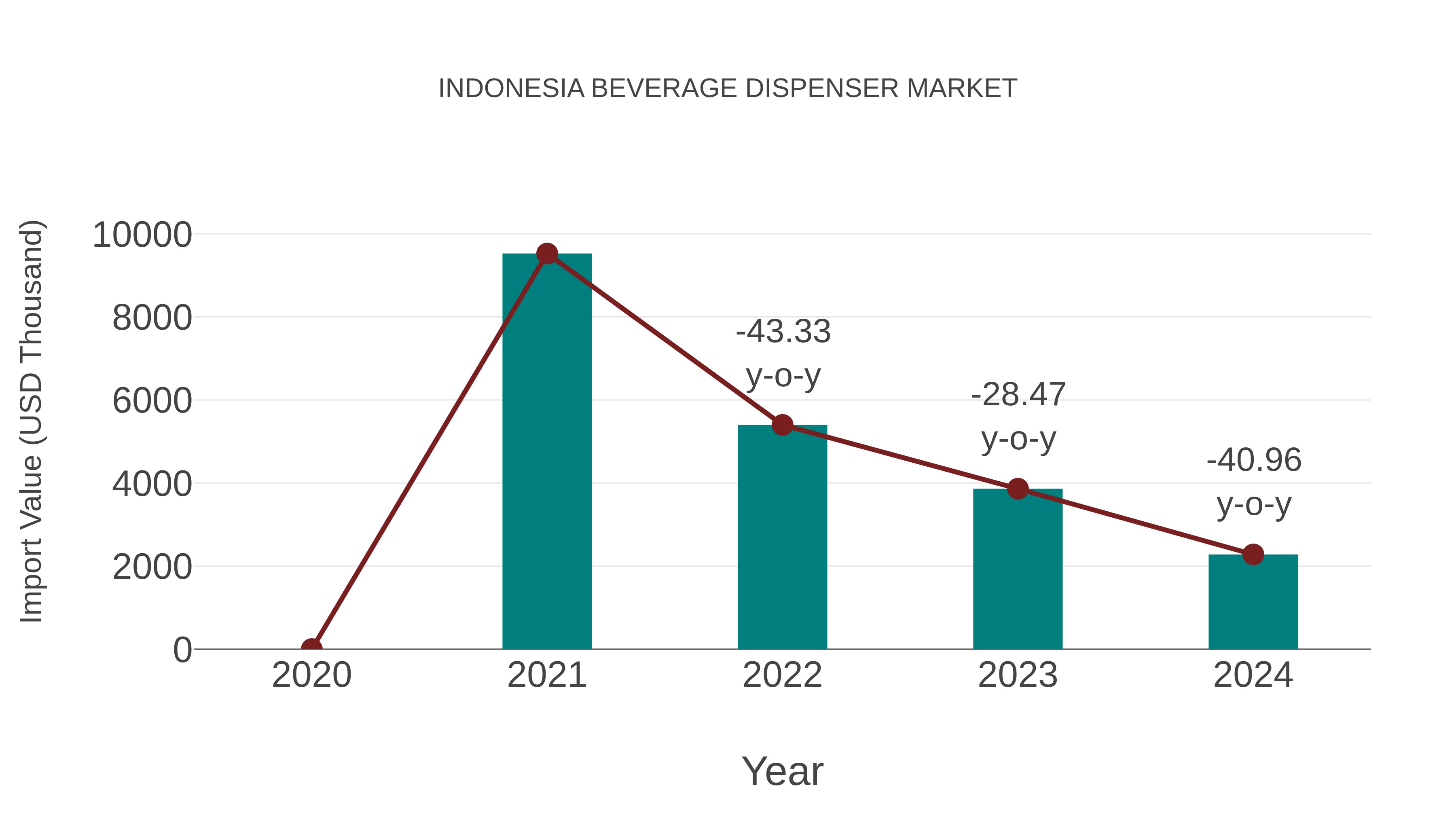  Indonesia Beverage Dispenser Market: Import Trend Analysis