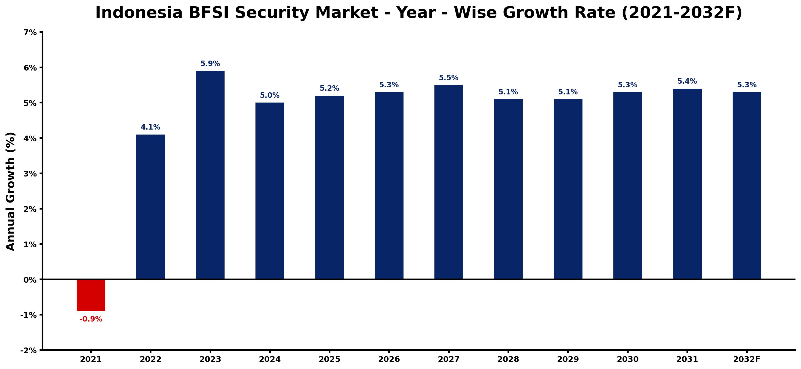 Indonesia BFSI Security Market Year-wise Growth Rate and Key Drivers