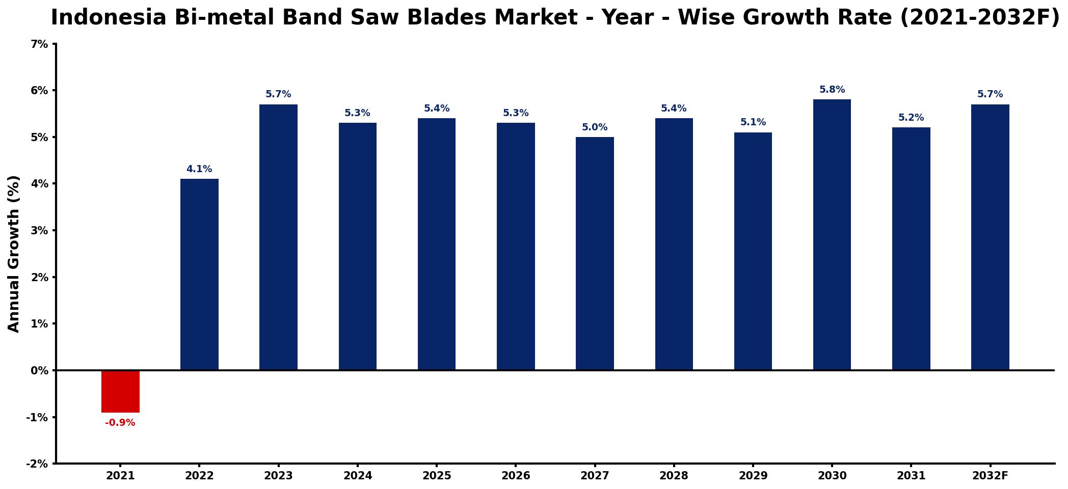 Indonesia Bi-metal Band Saw Blades Market Year-wise Growth Rate and Key Drivers