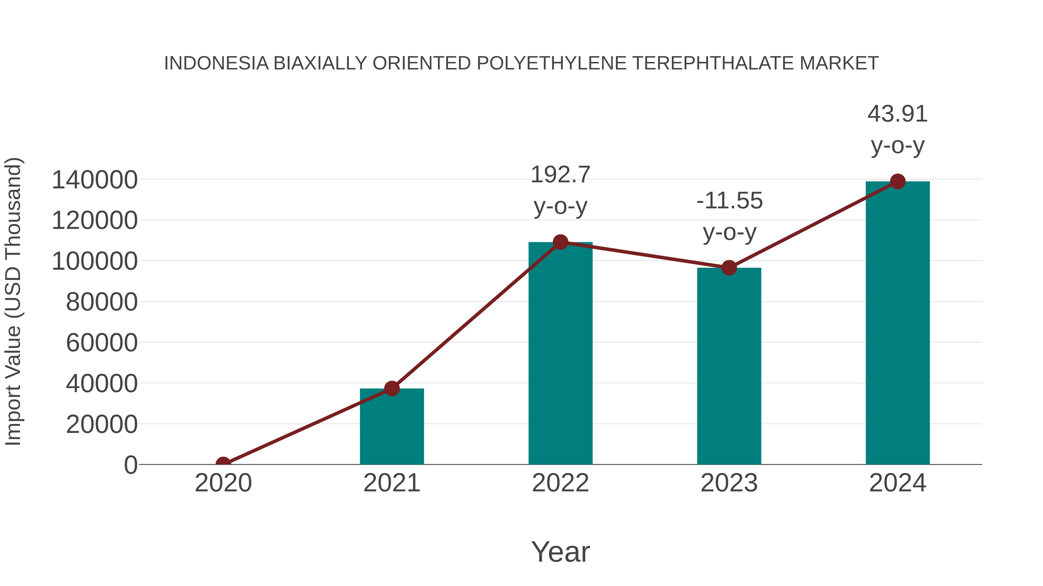  Indonesia Biaxially Oriented Polyethylene Terephthalate Market: Import Trend Analysis