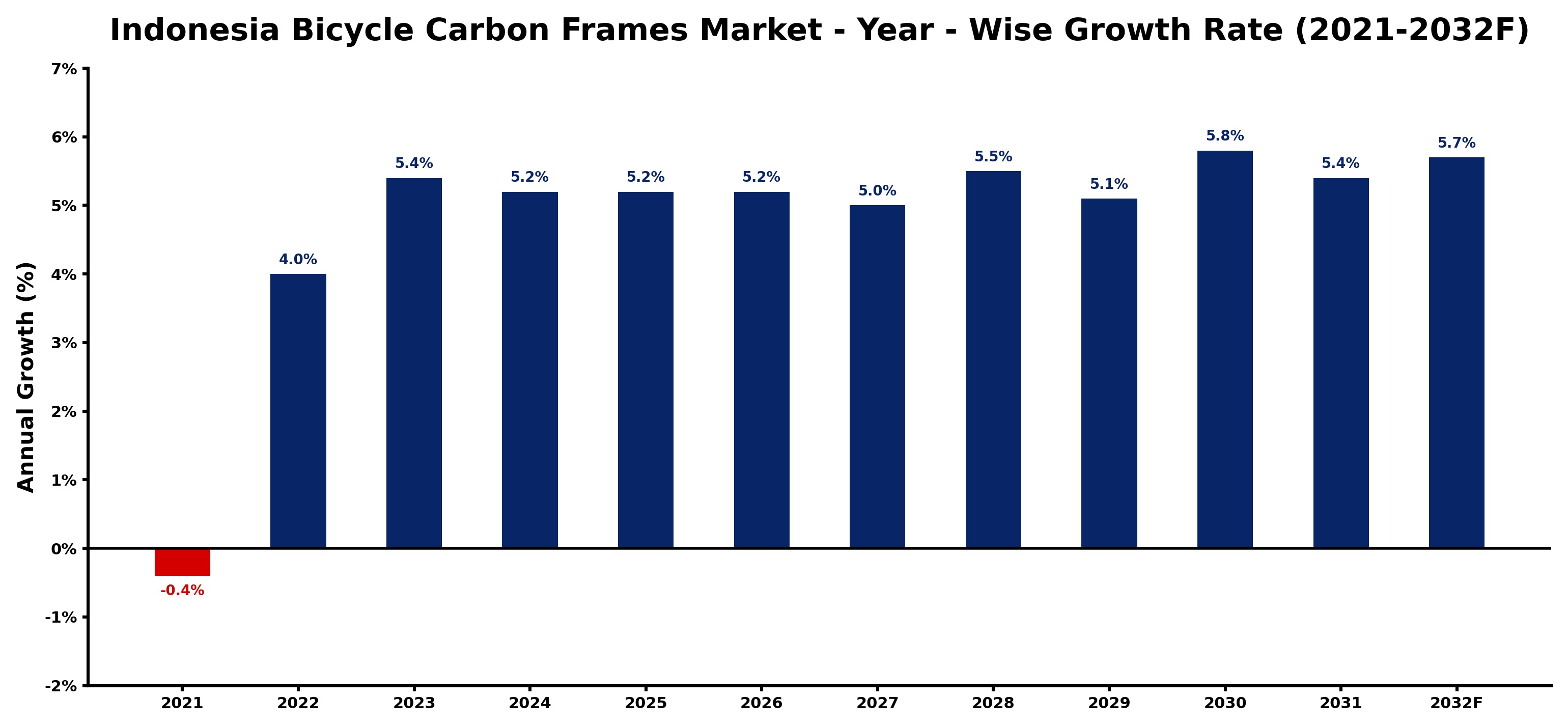 Indonesia Bicycle Carbon Frames Market Year-wise Growth Rate and Key Drivers