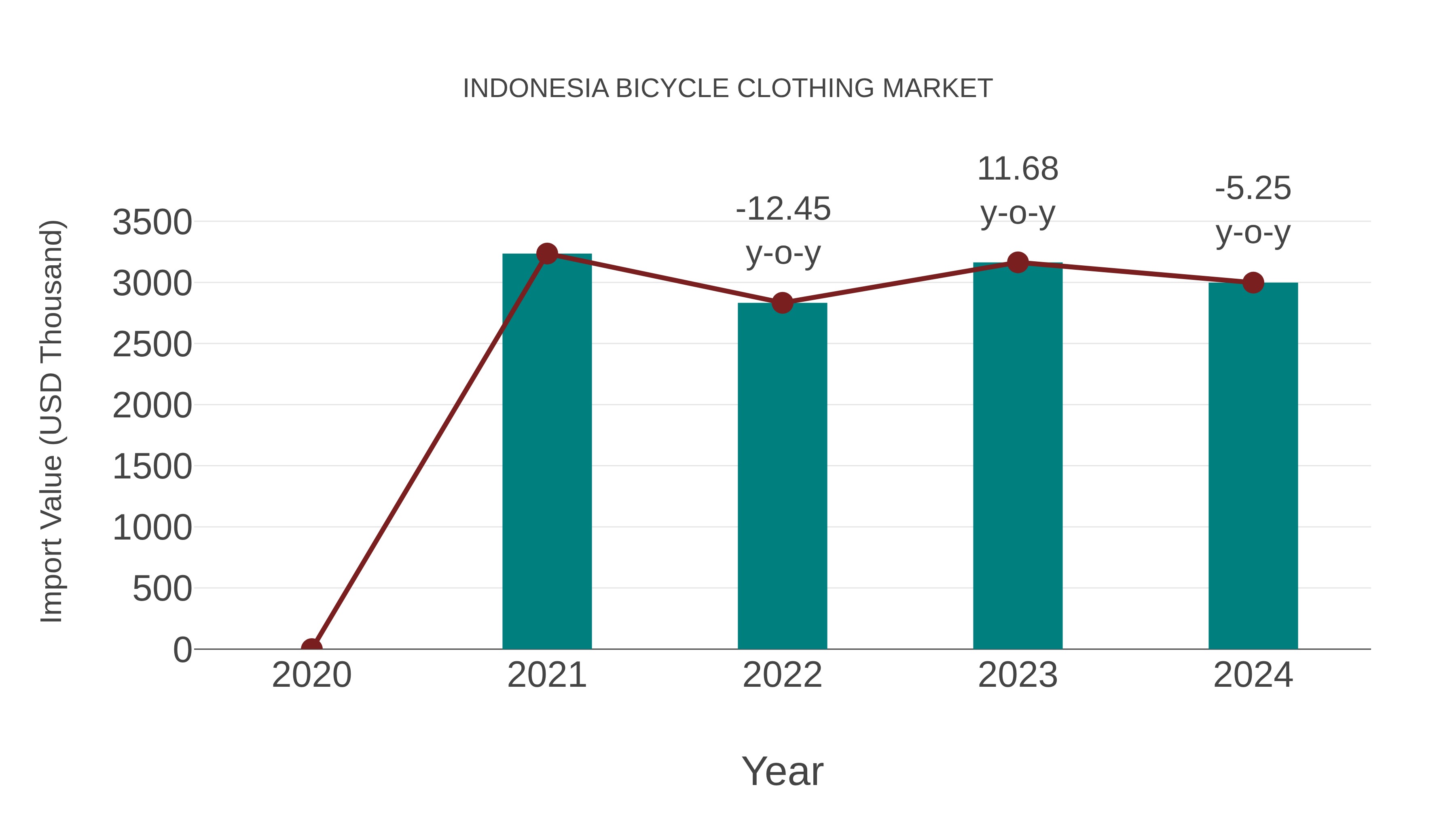  Indonesia Bicycle Clothing Market: Import Trend Analysis