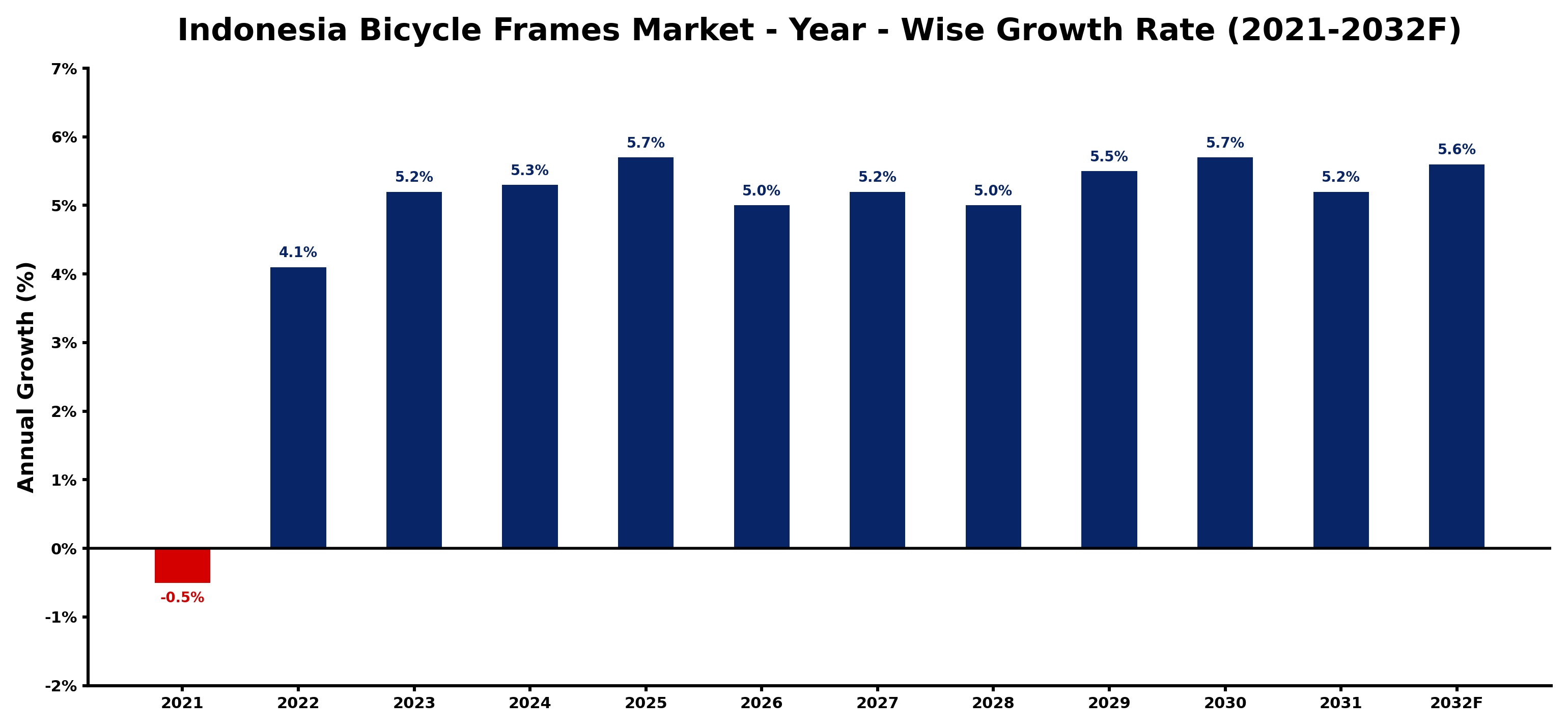 Indonesia Bicycle Frames Market Year-wise Growth Rate and Key Drivers