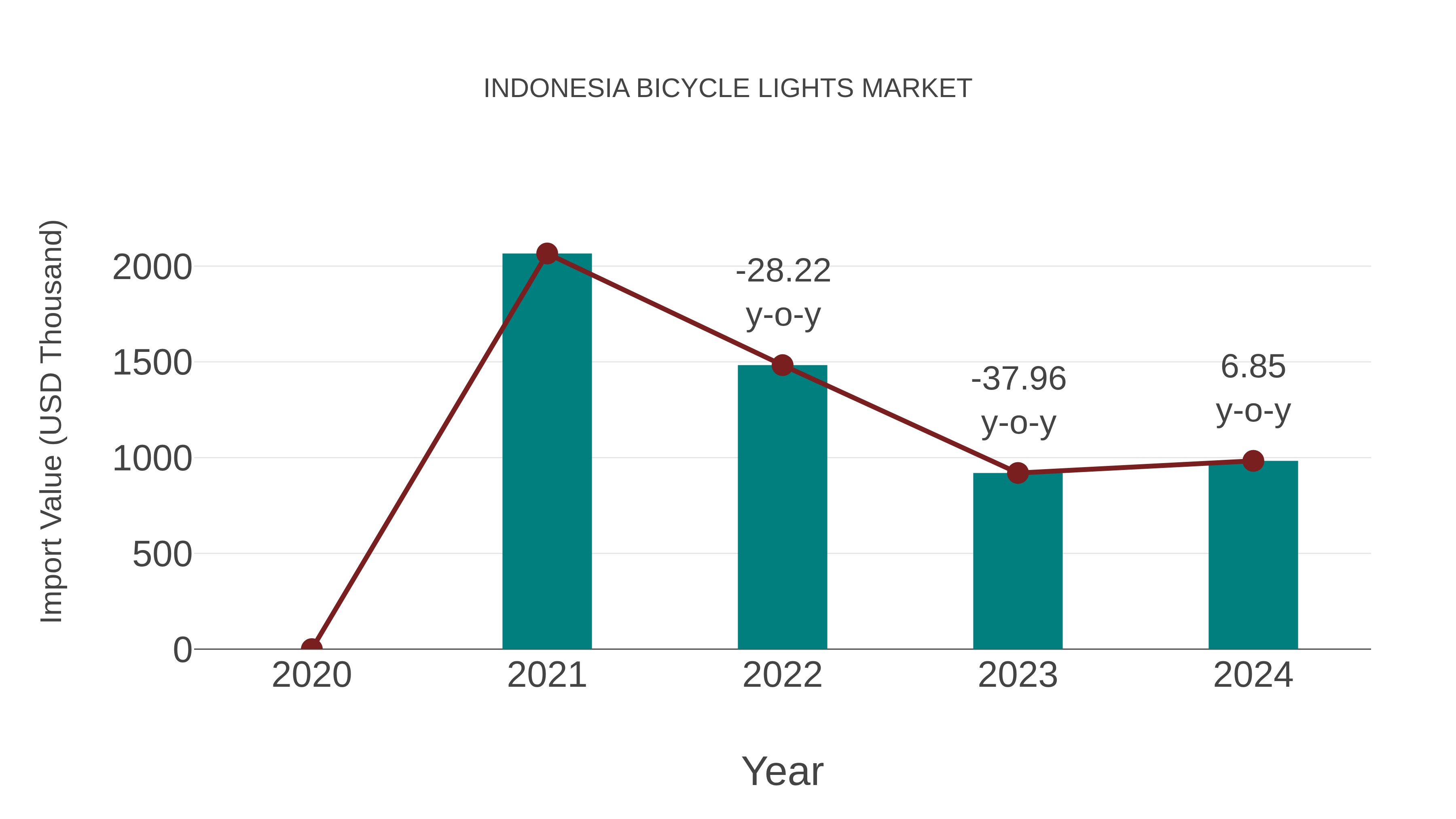  Indonesia Bicycle Lights Market: Import Trend Analysis