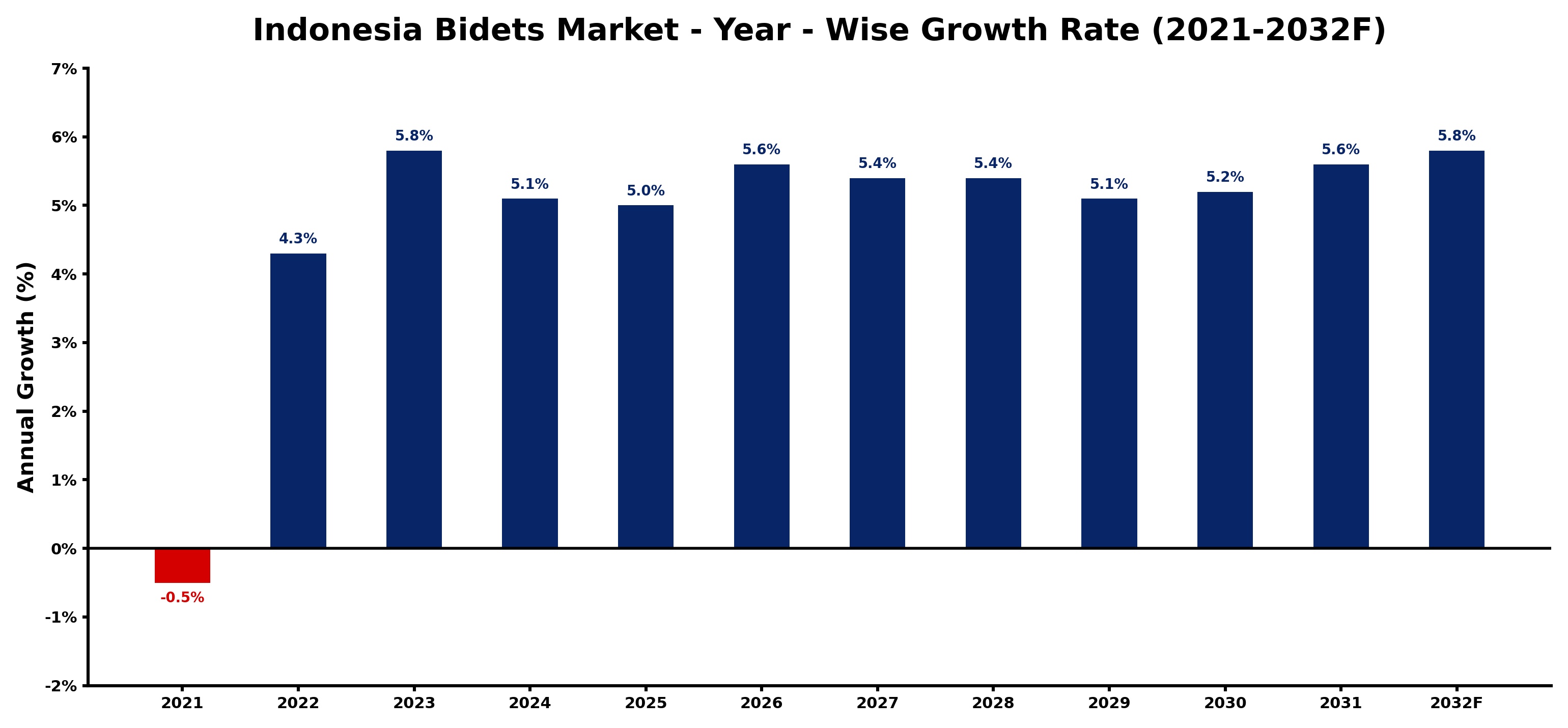 Indonesia Bidets Market Year-wise Growth Rate and Key Drivers