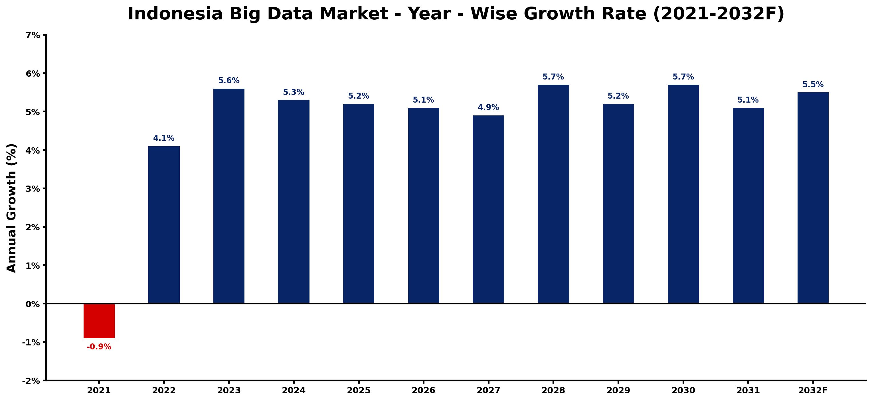 Indonesia Big Data Market Year-wise Growth Rate and Key Drivers