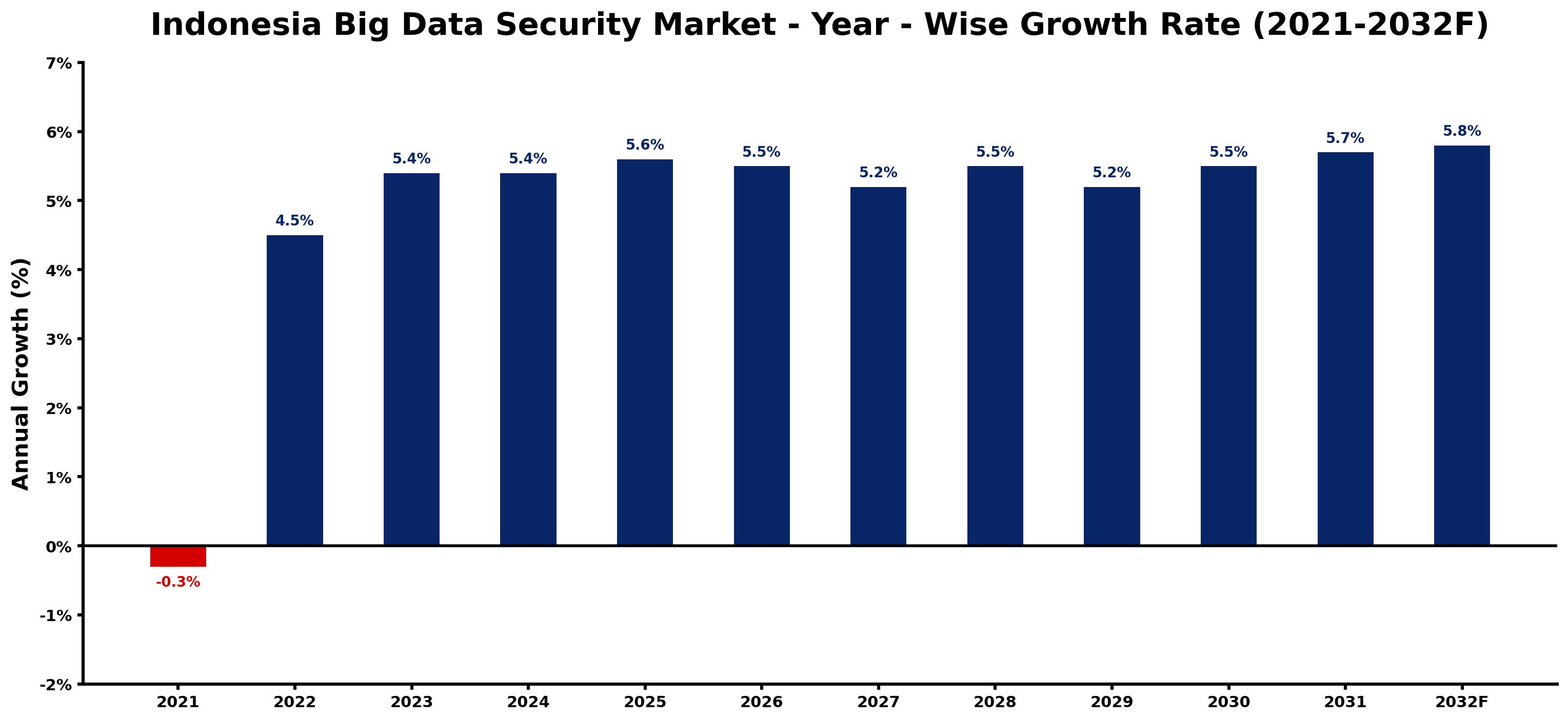 Indonesia Big Data Security Market Year-wise Growth Rate and Key Drivers