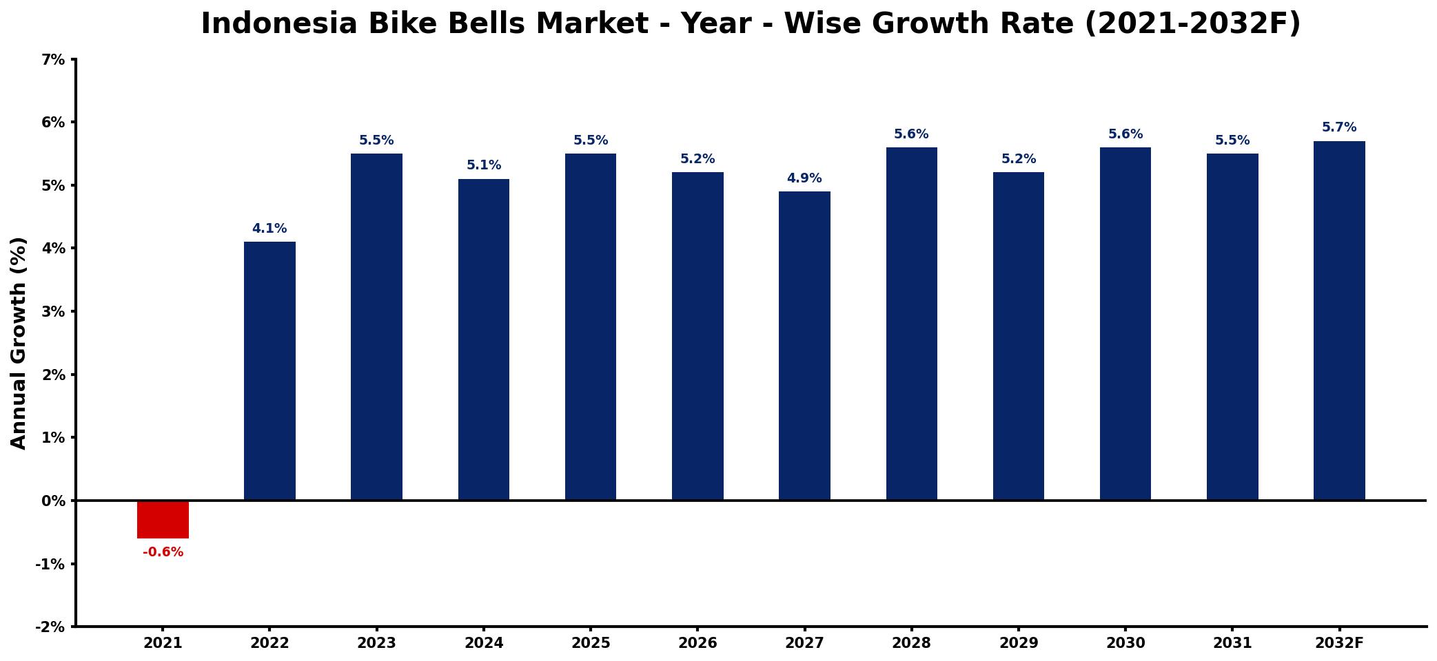 Indonesia Bike Bells Market Year-wise Growth Rate and Key Drivers