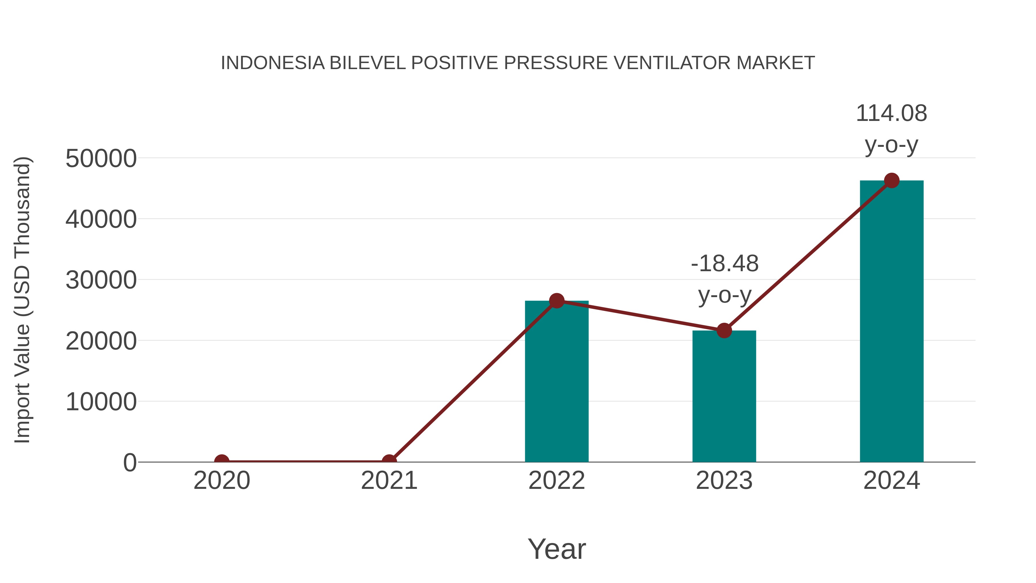  Indonesia Bilevel Positive Pressure Ventilator Market: Import Trend Analysis