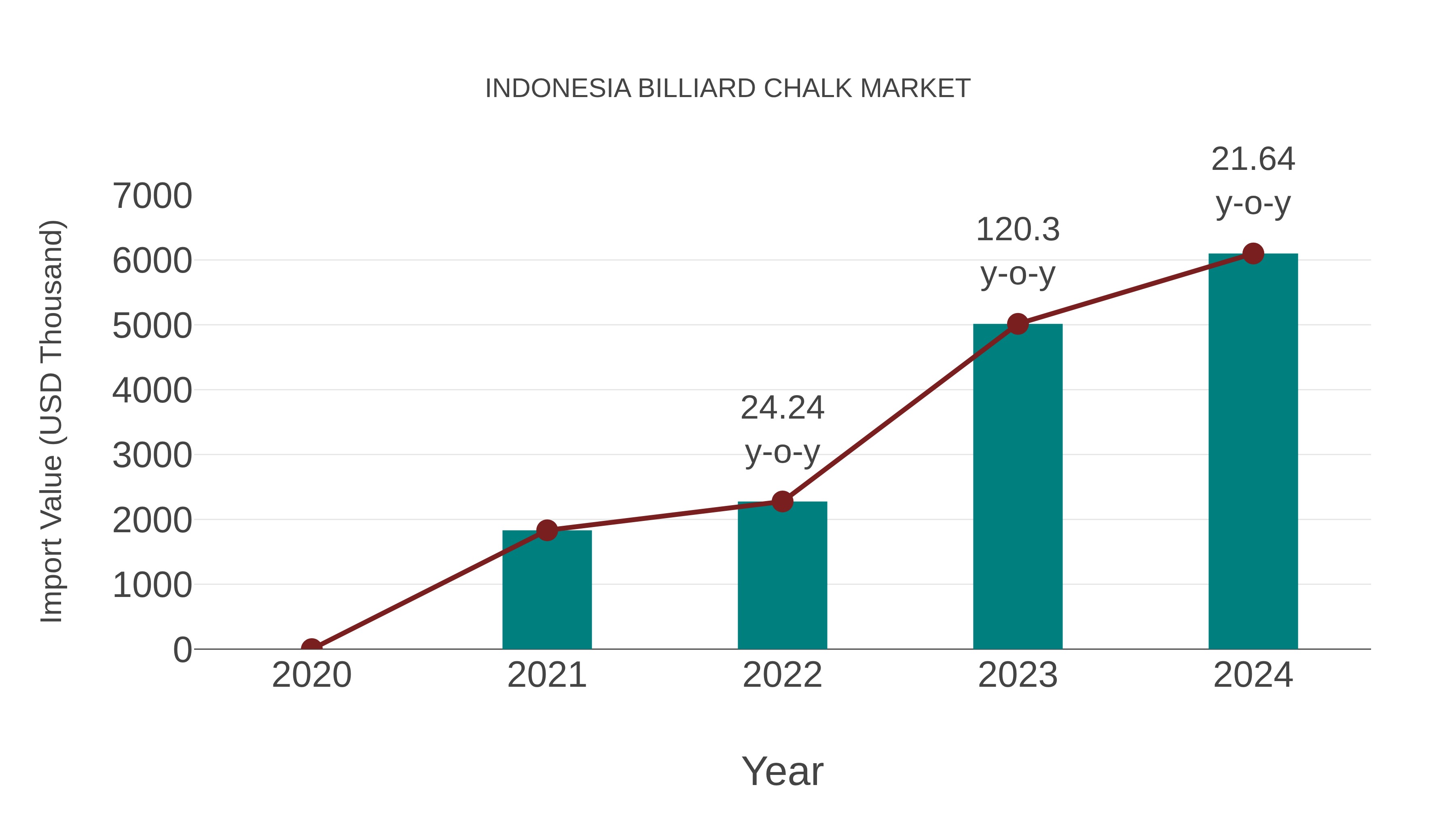  Indonesia Billiard Chalk Market: Import Trend Analysis