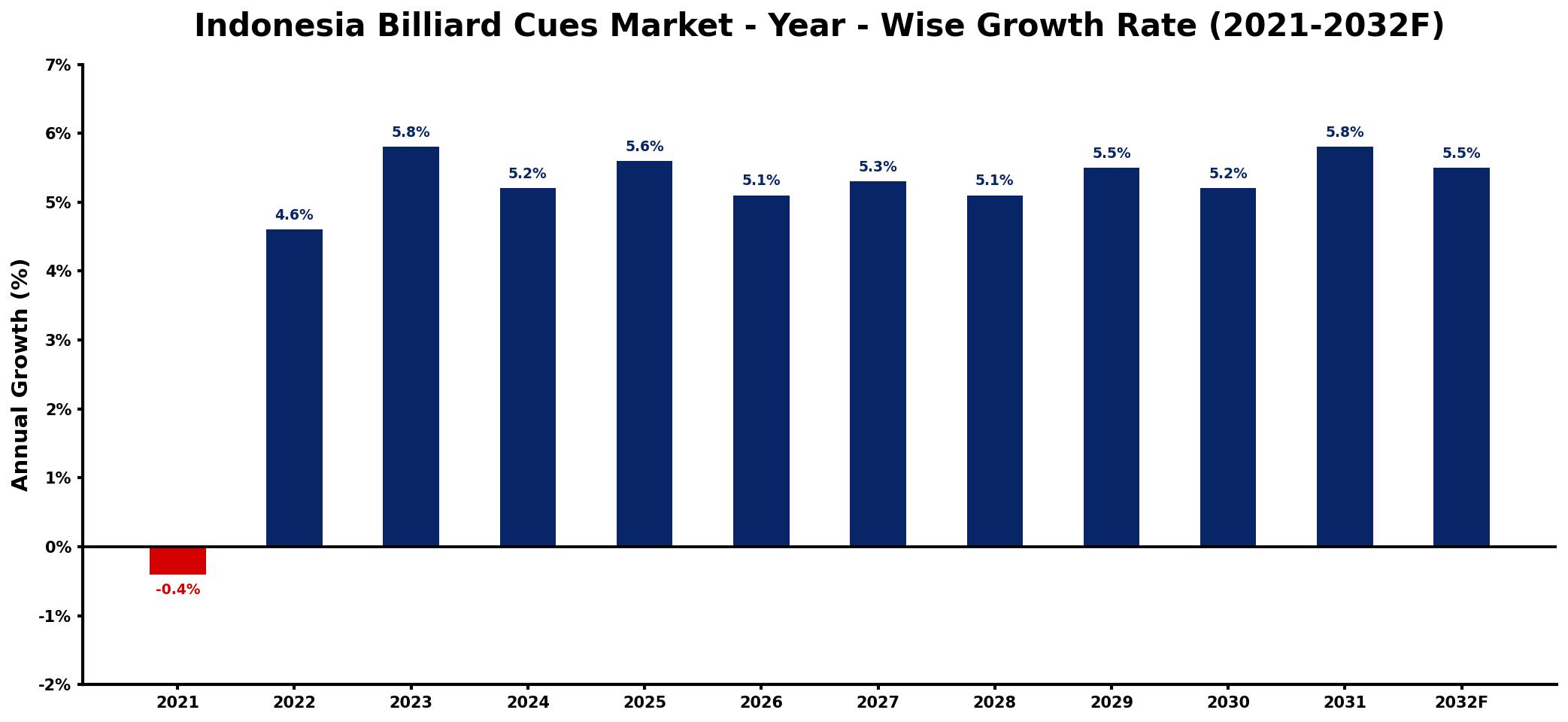 Indonesia Billiard Cues Market Year-wise Growth Rate and Key Drivers