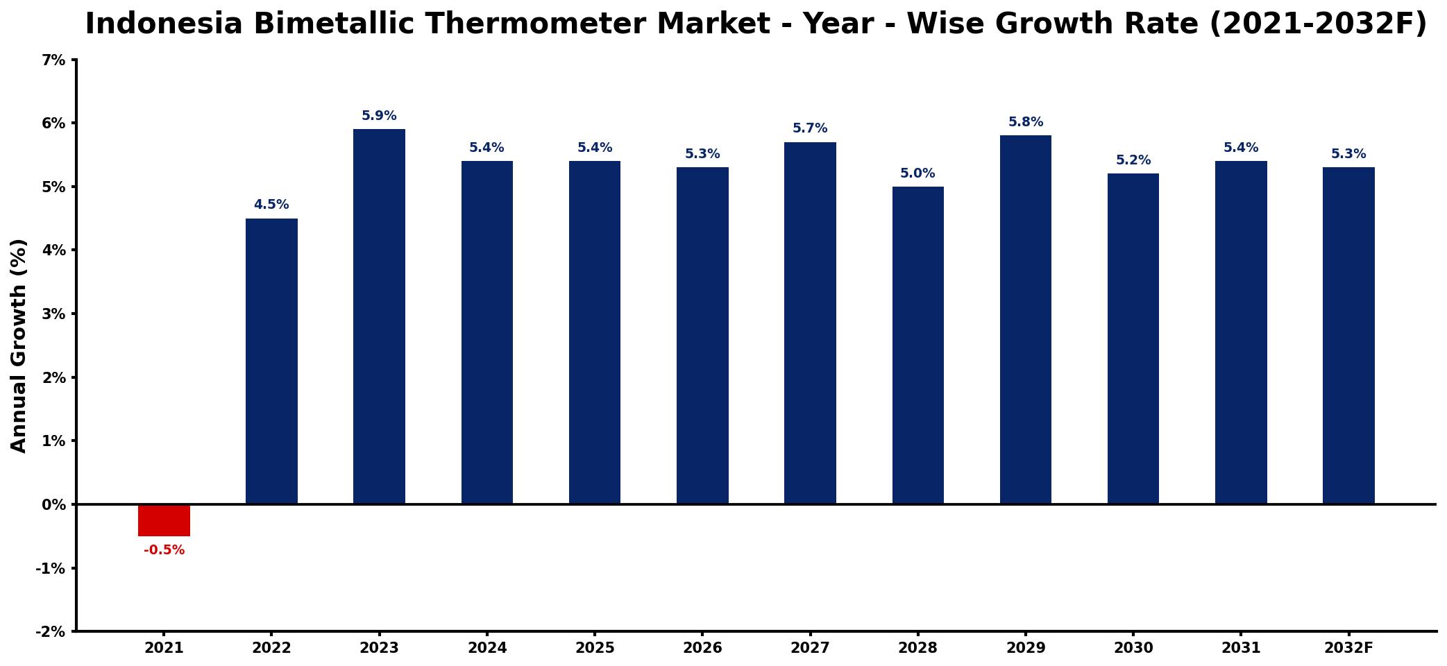 Indonesia Bimetallic Thermometer Market Year-wise Growth Rate and Key Drivers