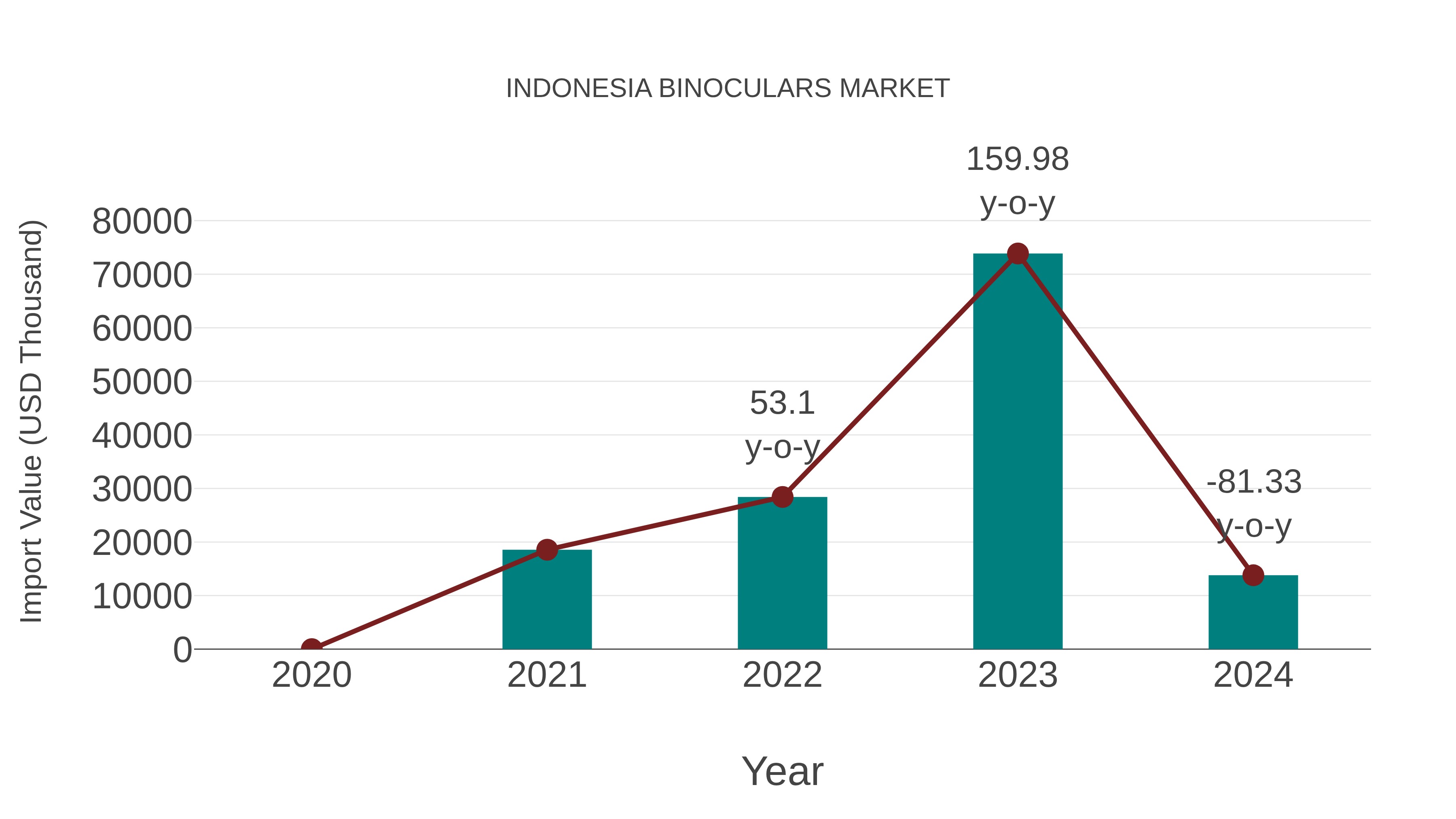 Indonesia Binoculars Market: Import Trend Analysis