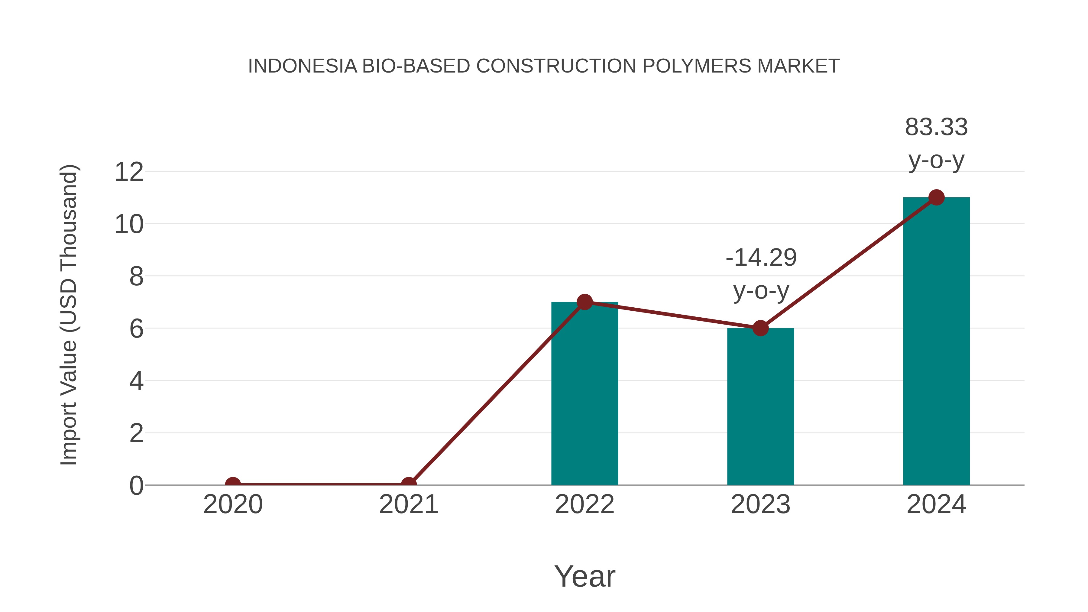  Indonesia Bio-based Construction Polymers Market: Import Trend Analysis