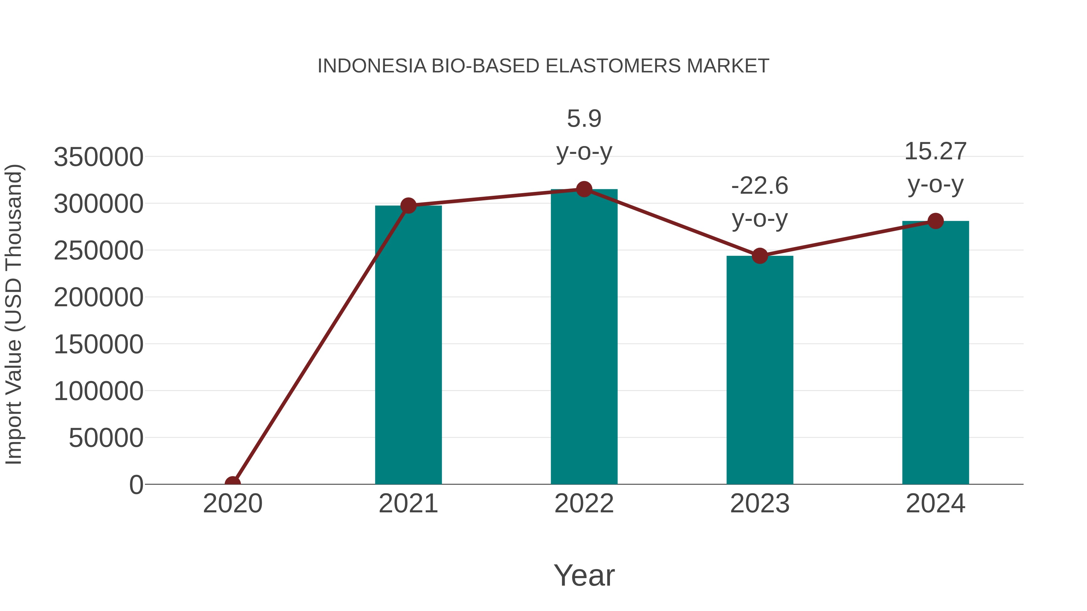  Indonesia Bio-based Elastomers Market: Import Trend Analysis