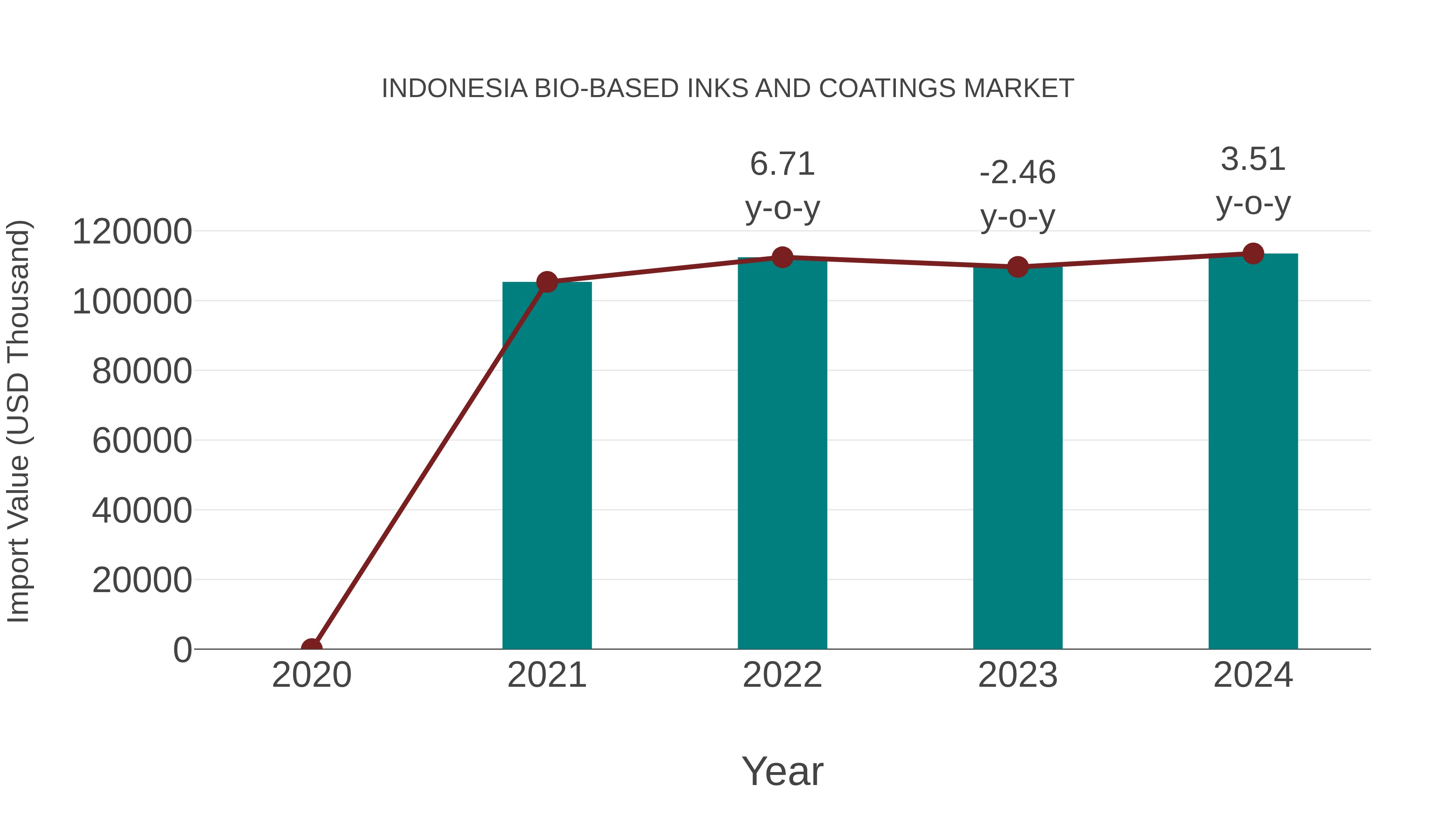  Indonesia Bio-based Inks and Coatings Market: Import Trend Analysis