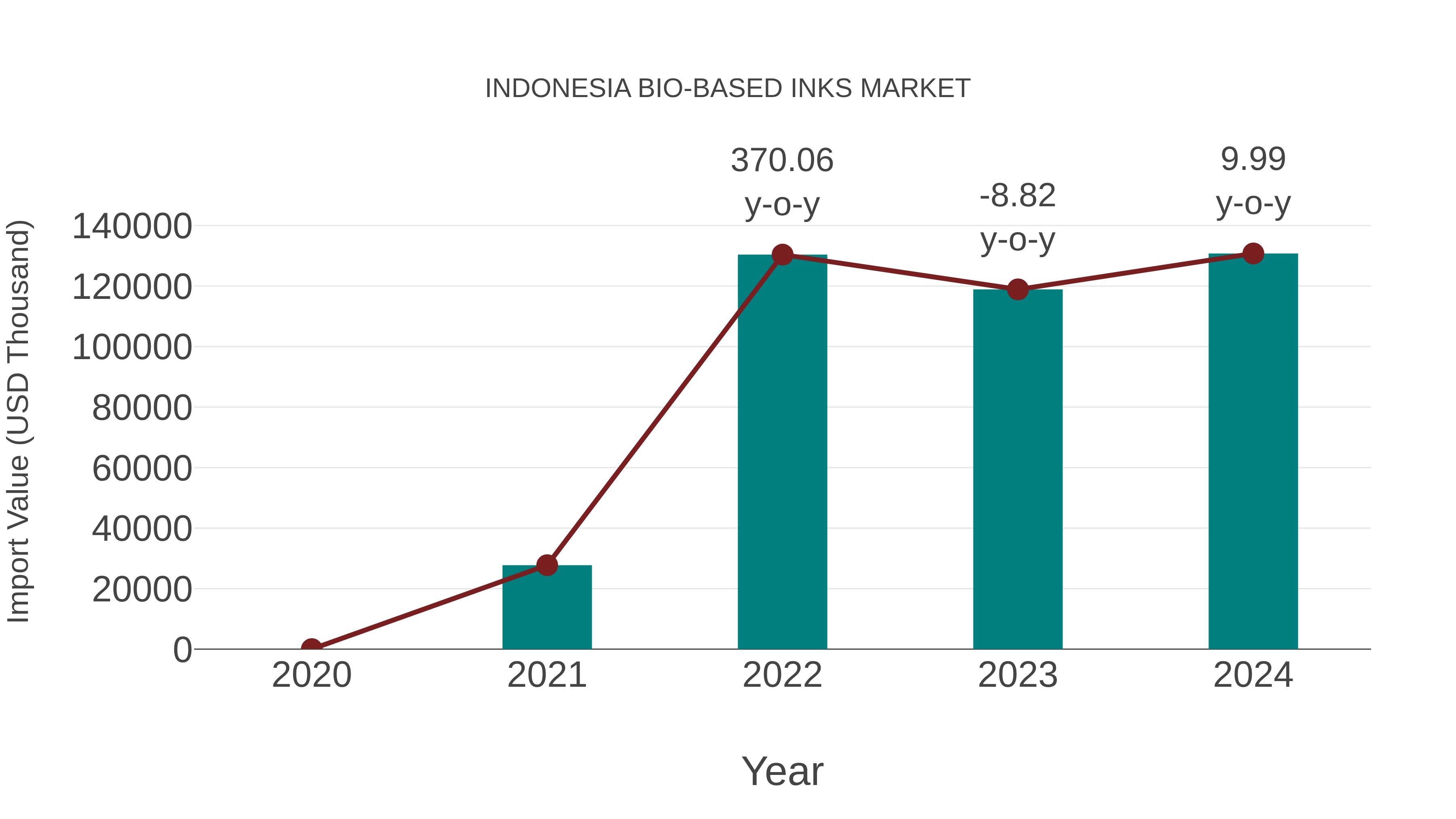  Indonesia Bio-based Inks Market: Import Trend Analysis