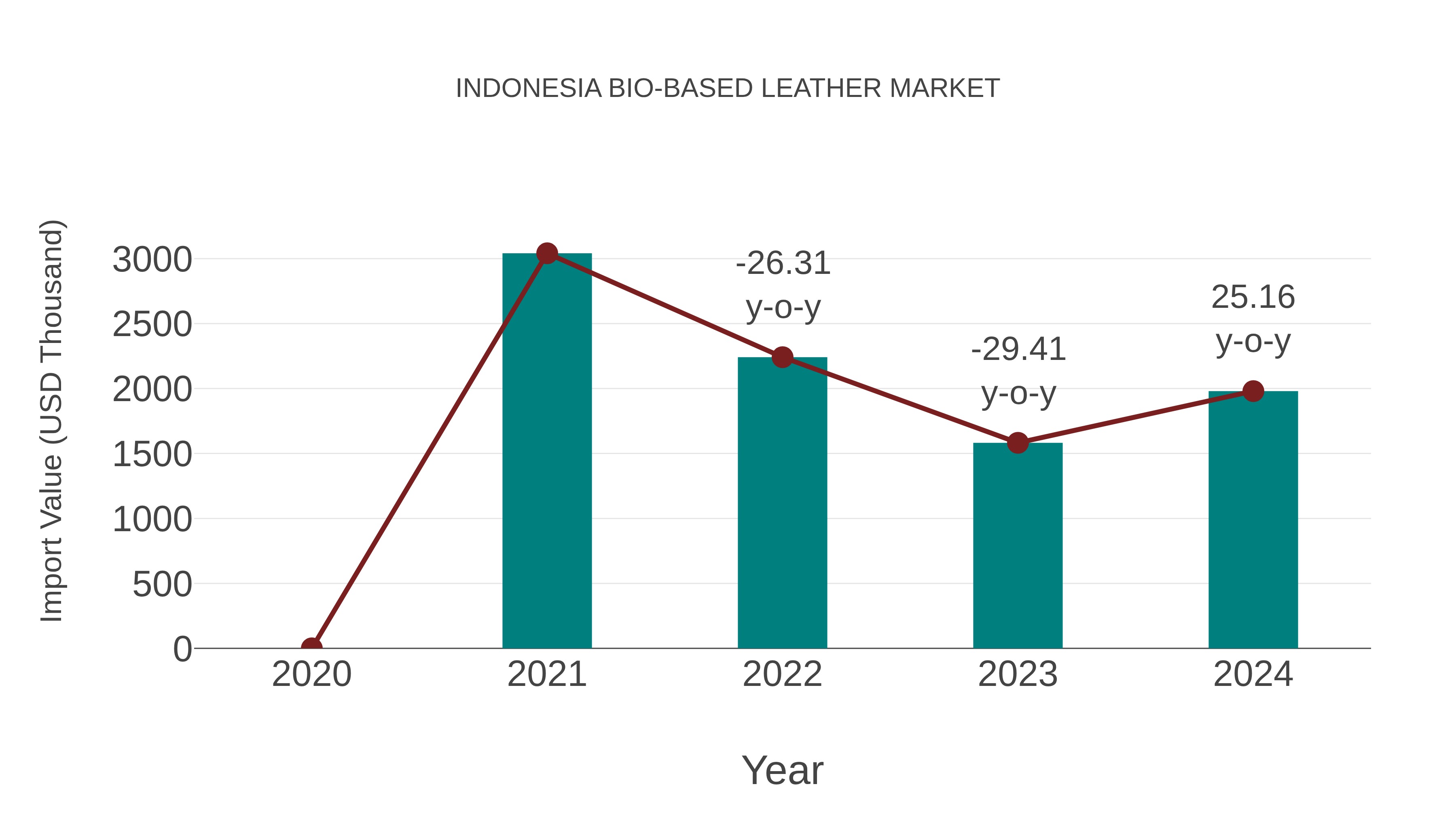  Indonesia Bio-based Leather Market: Import Trend Analysis