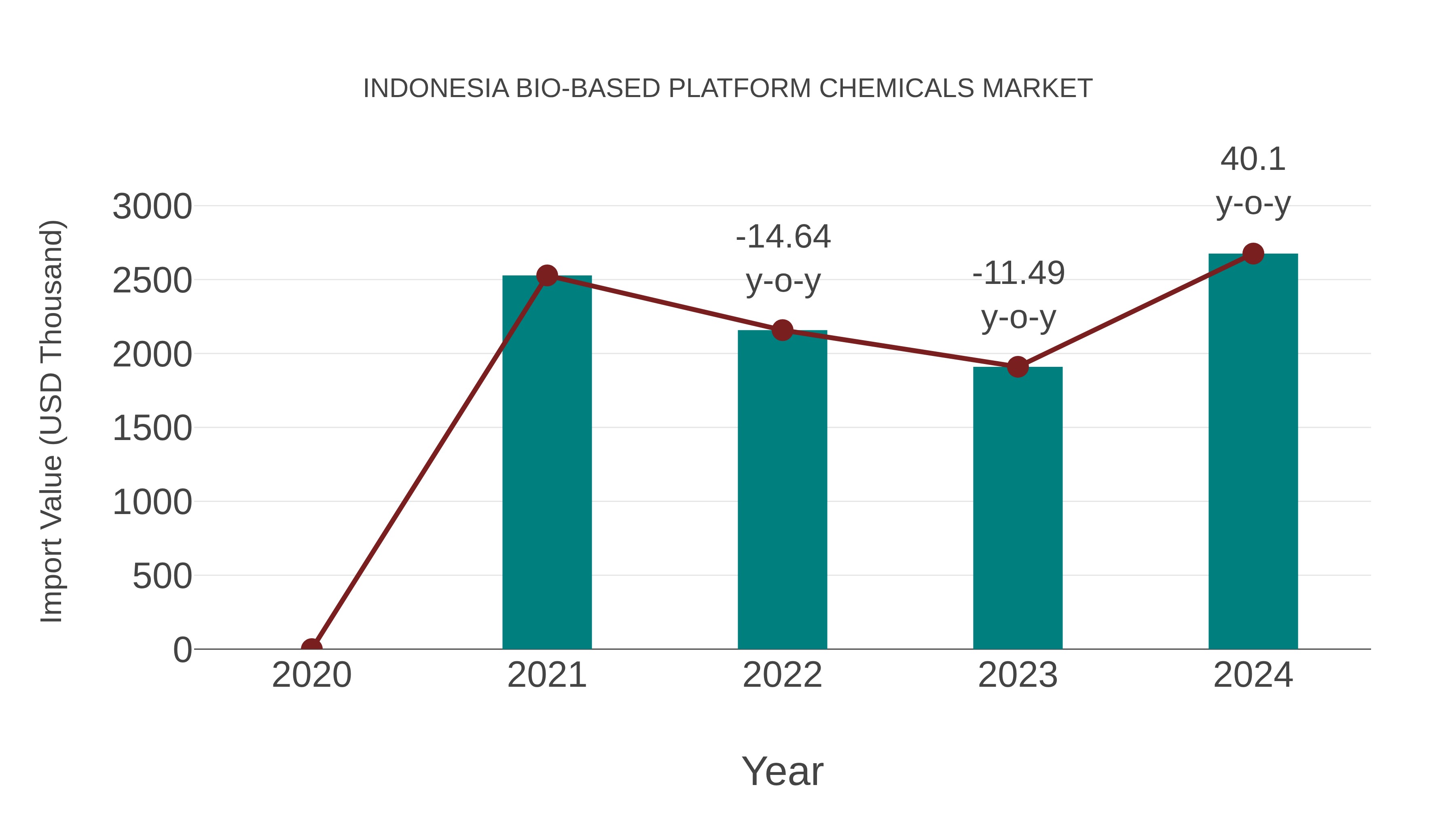 Indonesia Bio-based Platform Chemicals Market: Import Trend Analysis