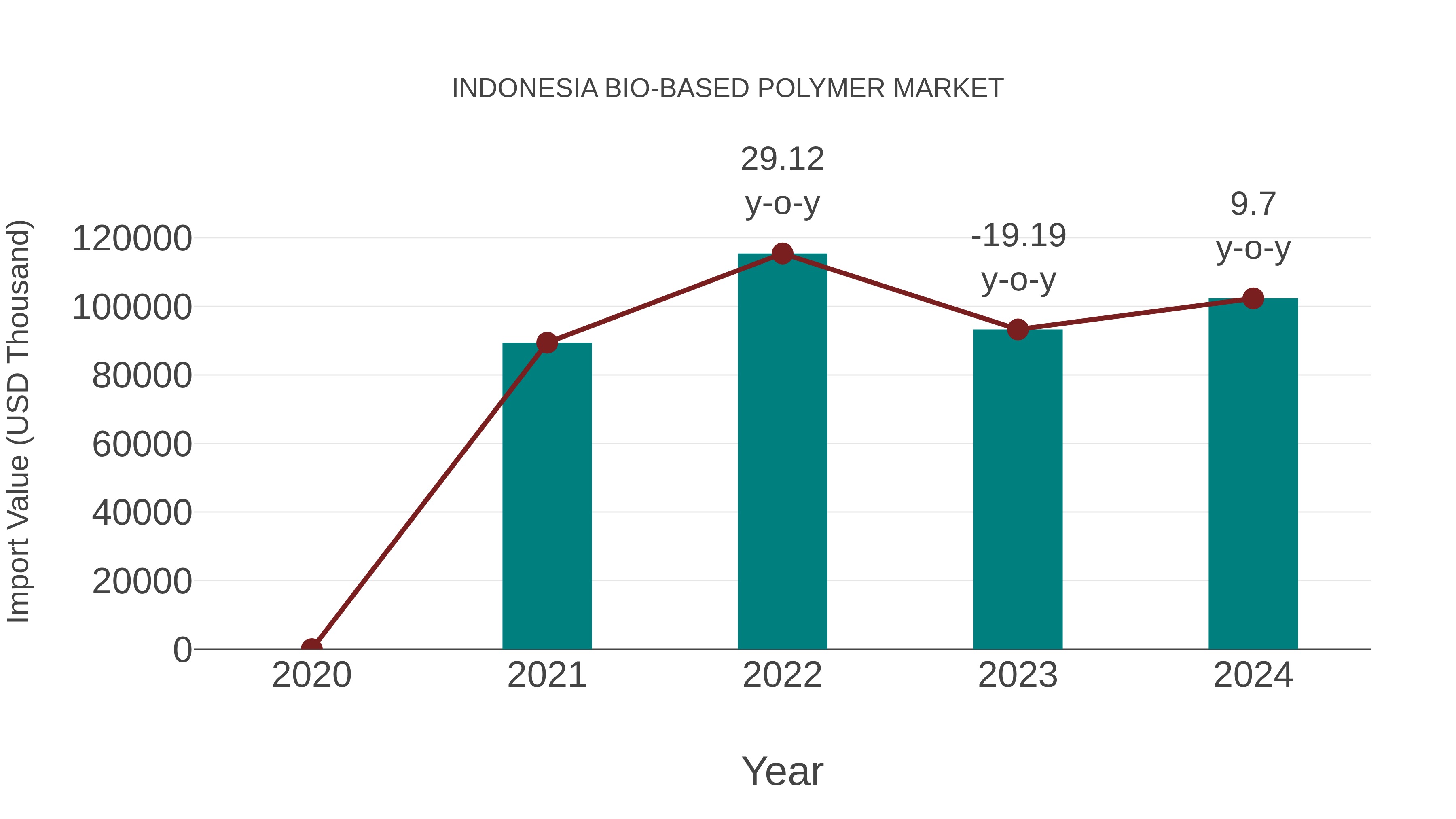 Indonesia Bio-based Polymer Market: Import Trend Analysis
