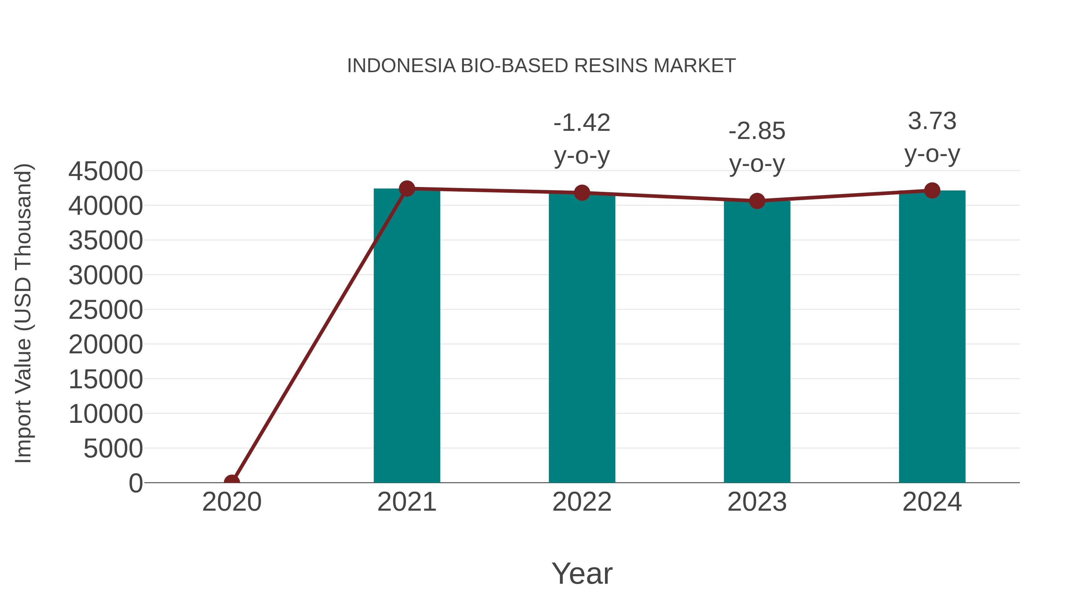  Indonesia Bio-based Resins Market: Import Trend Analysis
