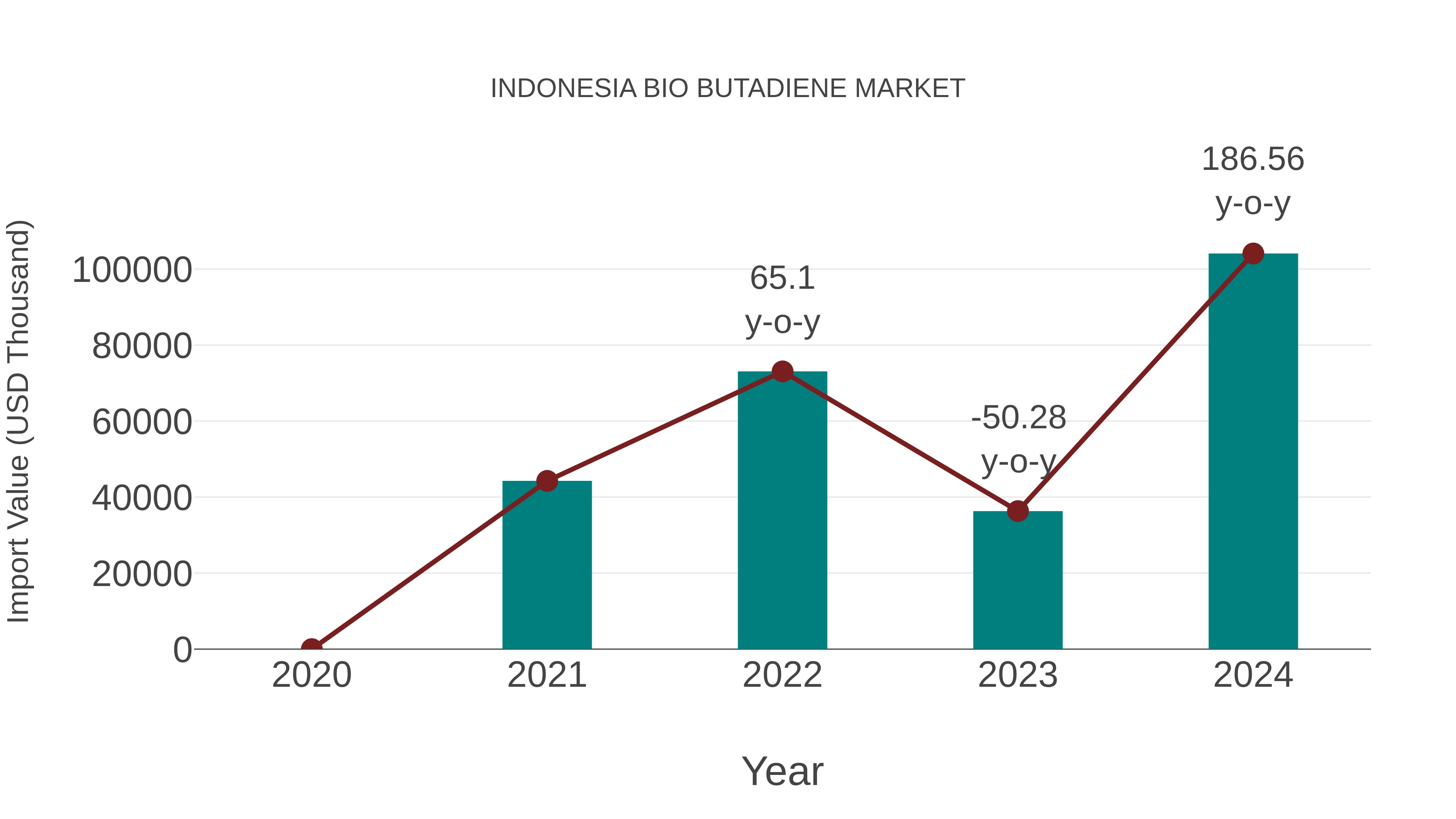 Indonesia Bio Butadiene Market: Import Trend Analysis