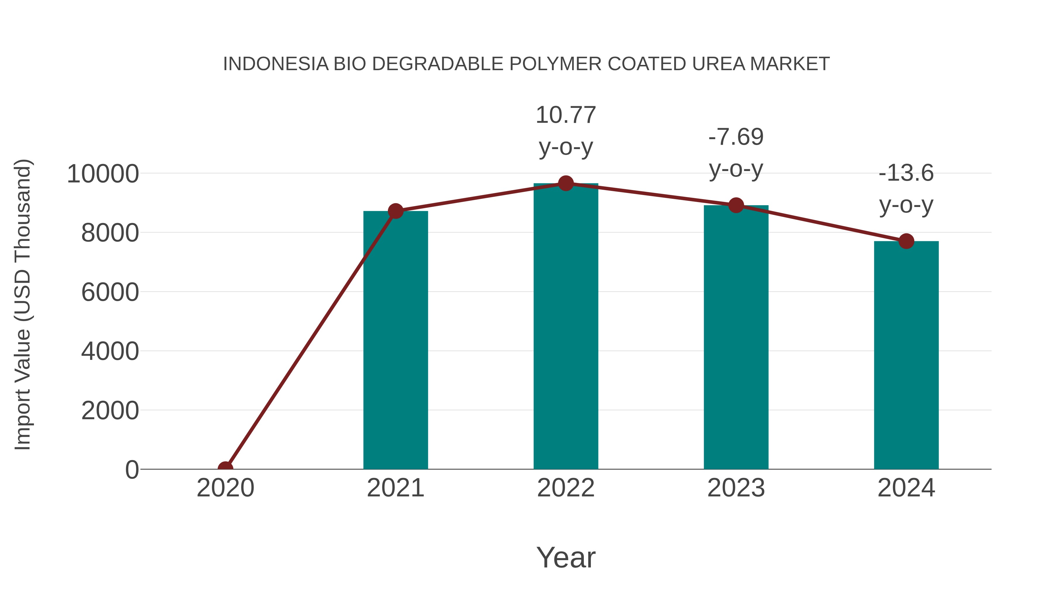  Indonesia Bio Degradable Polymer Coated Urea Market: Import Trend Analysis