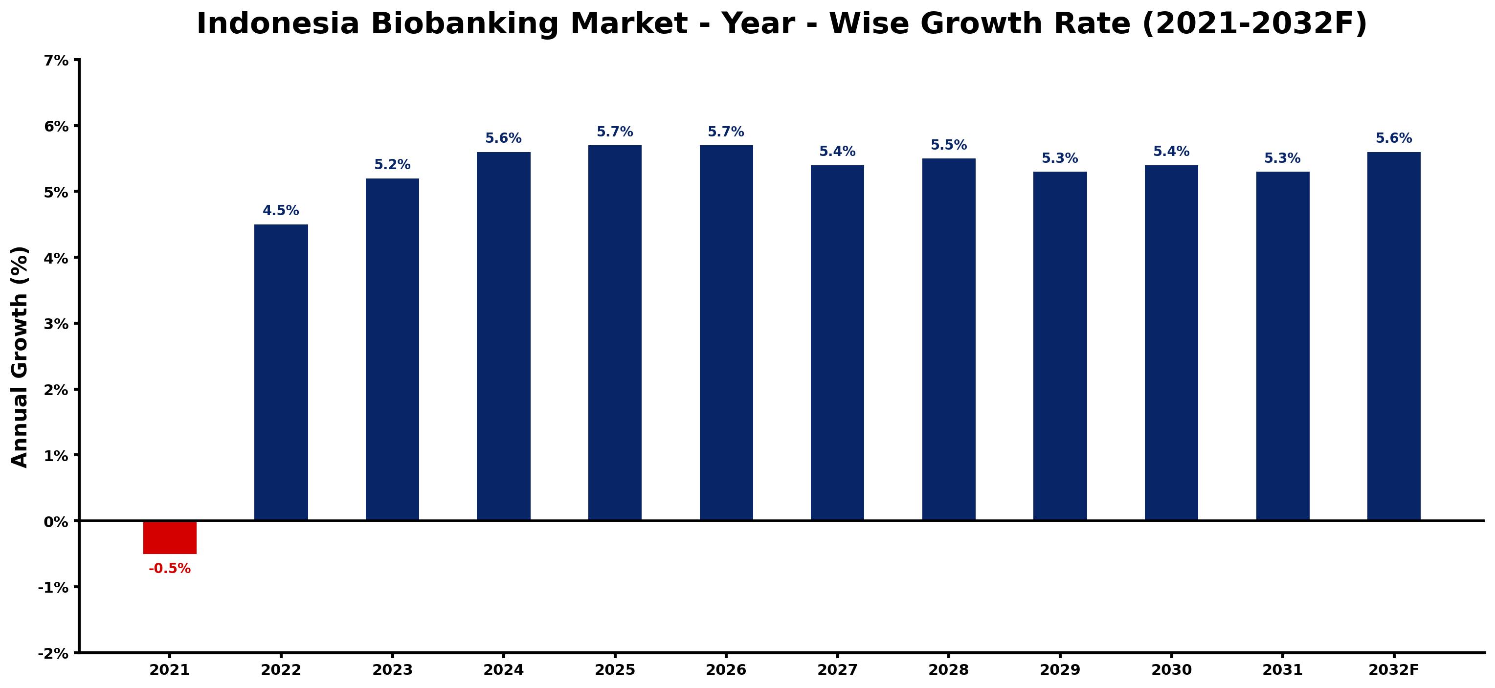 Indonesia Biobanking Market Year-wise Growth Rate and Key Drivers
