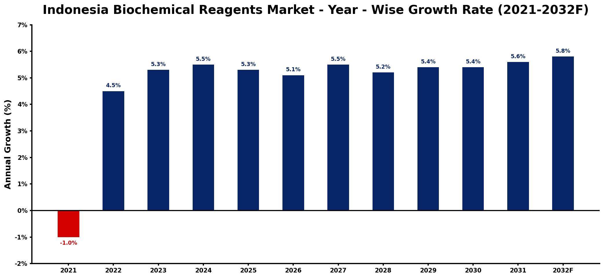 Indonesia Biochemical Reagents Market Year-wise Growth Rate and Key Drivers
