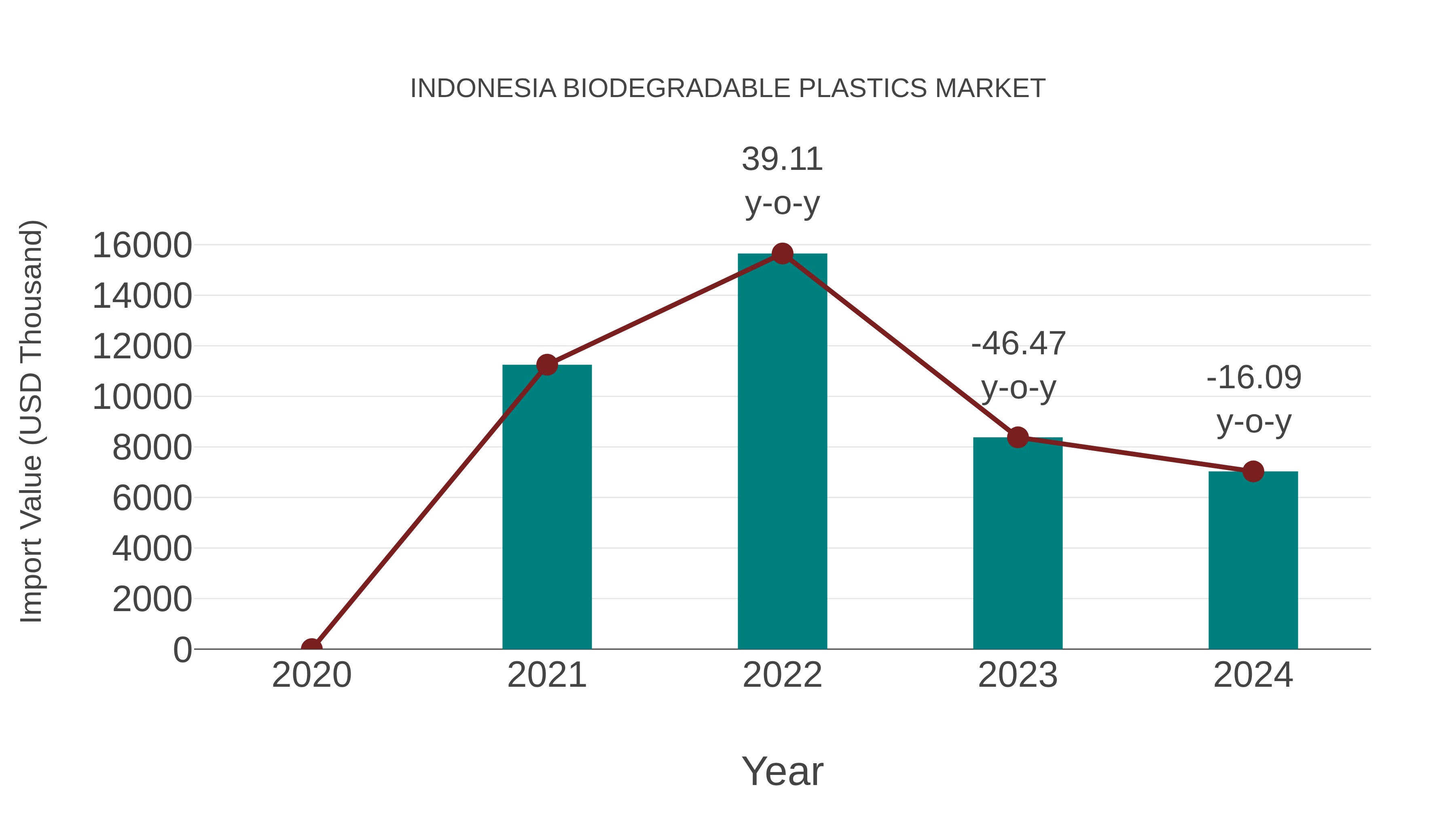  Indonesia Biodegradable Plastics Market: Import Trend Analysis