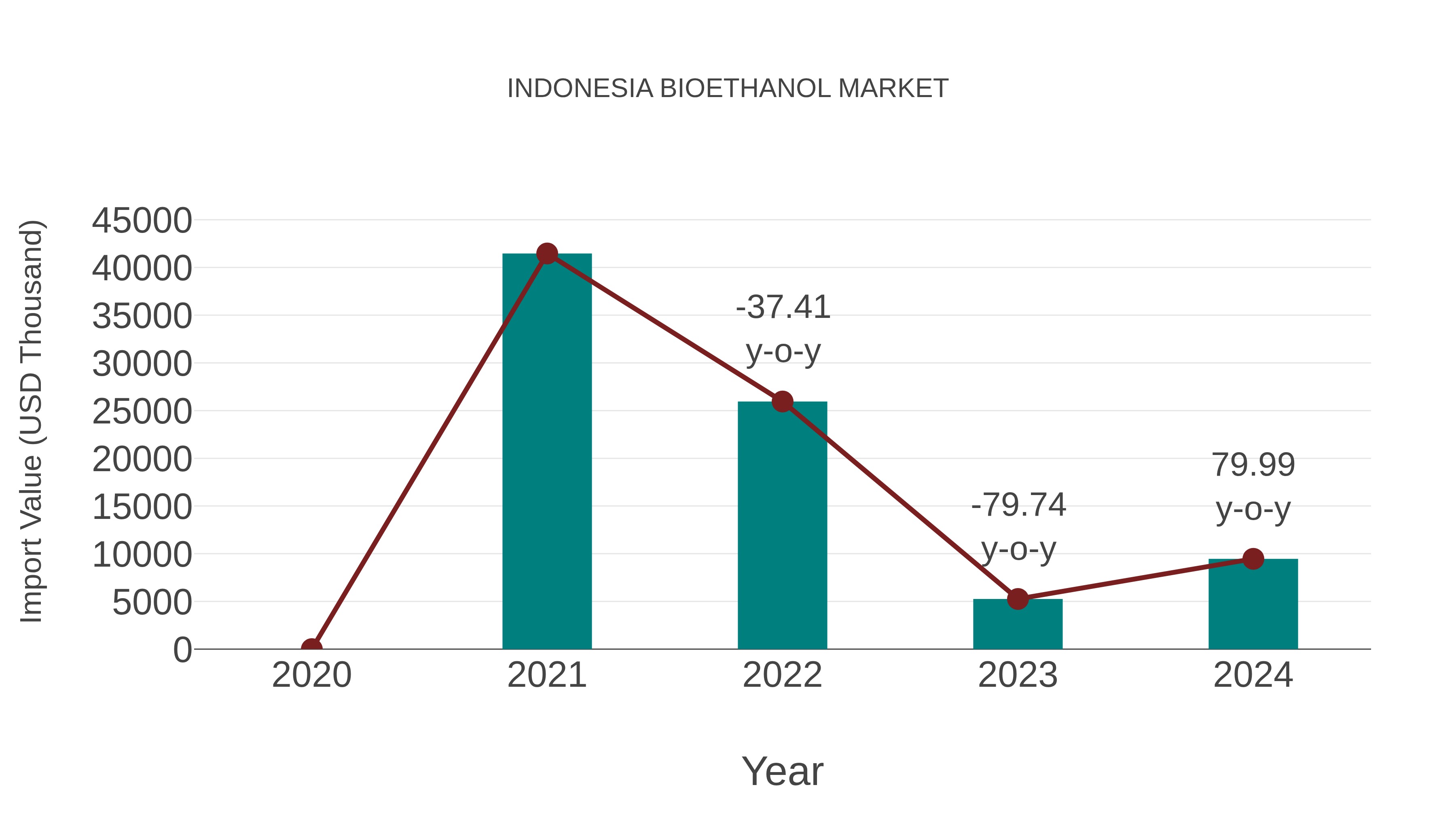  Indonesia Bioethanol Market: Import Trend Analysis