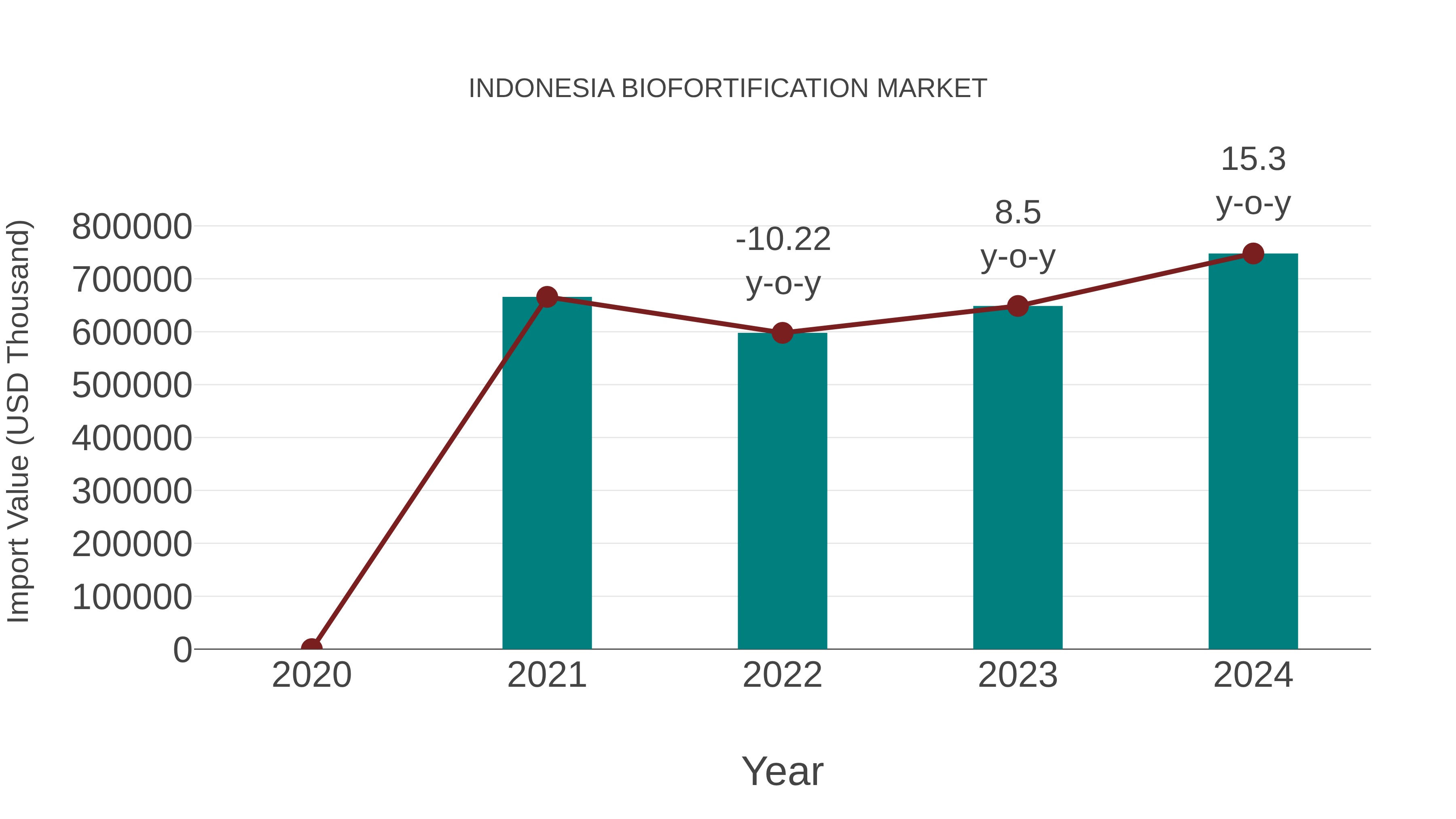  Indonesia Biofortification Market: Import Trend Analysis