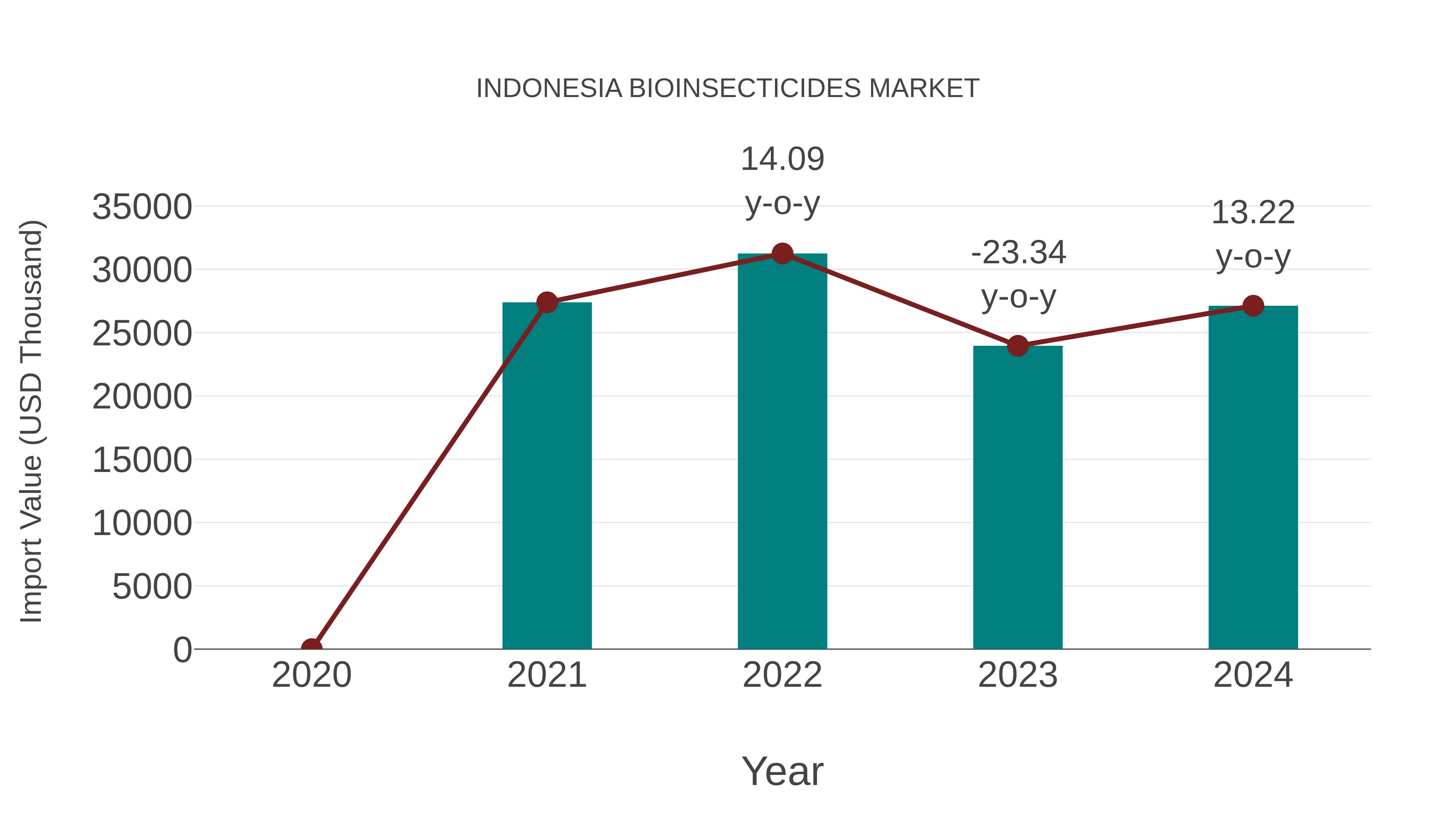  Indonesia Bioinsecticides Market: Import Trend Analysis
