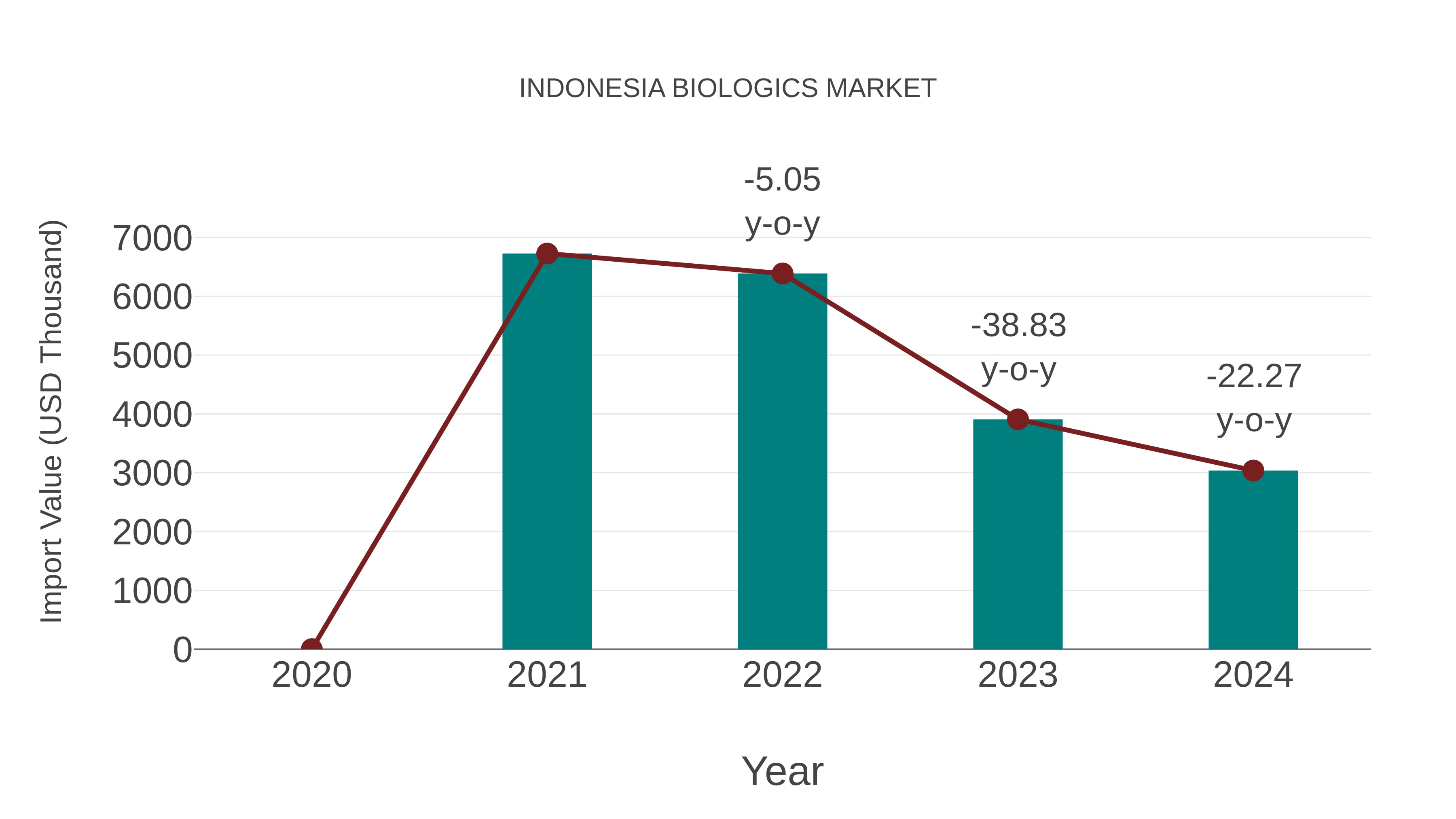  Indonesia Biologics Market: Import Trend Analysis