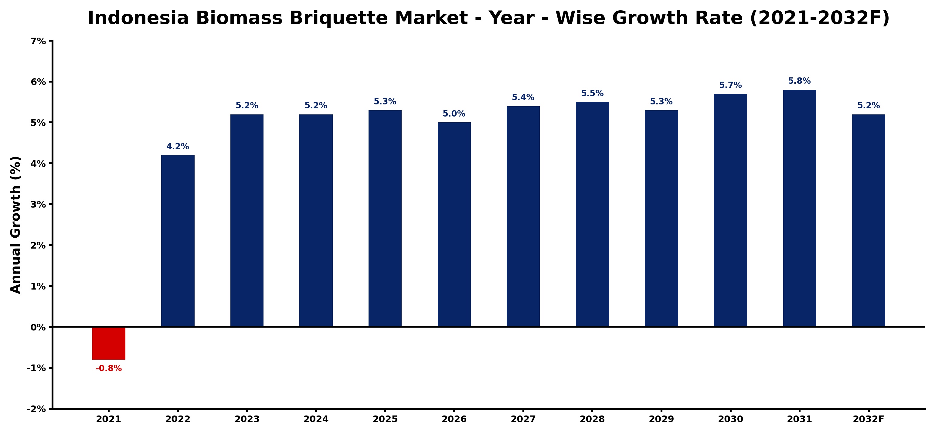 Indonesia Biomass Briquette Market Year-wise Growth Rate and Key Drivers